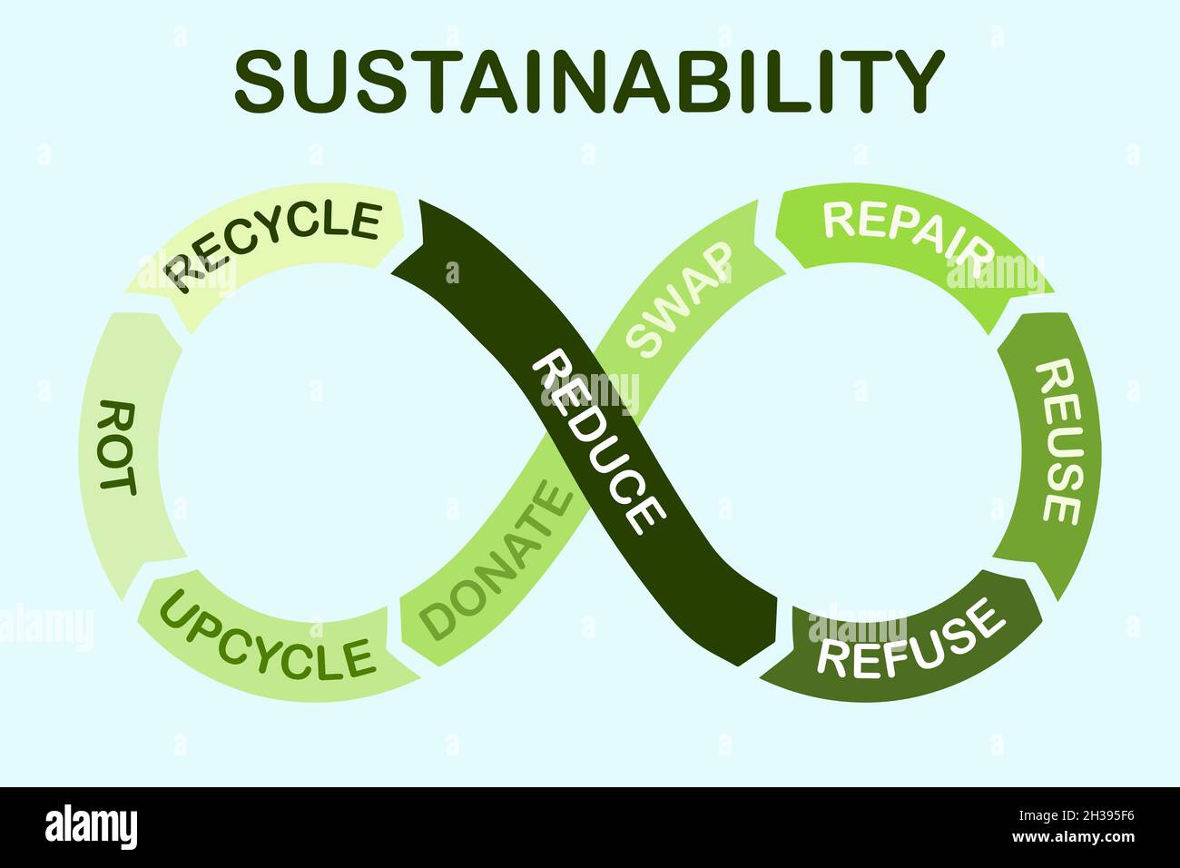 Sustainability Infinity Circle Reduce Refuse Reuse Repair Swap Sustainability Infinity Circle Reduce Refuse Reuse Repair Swap