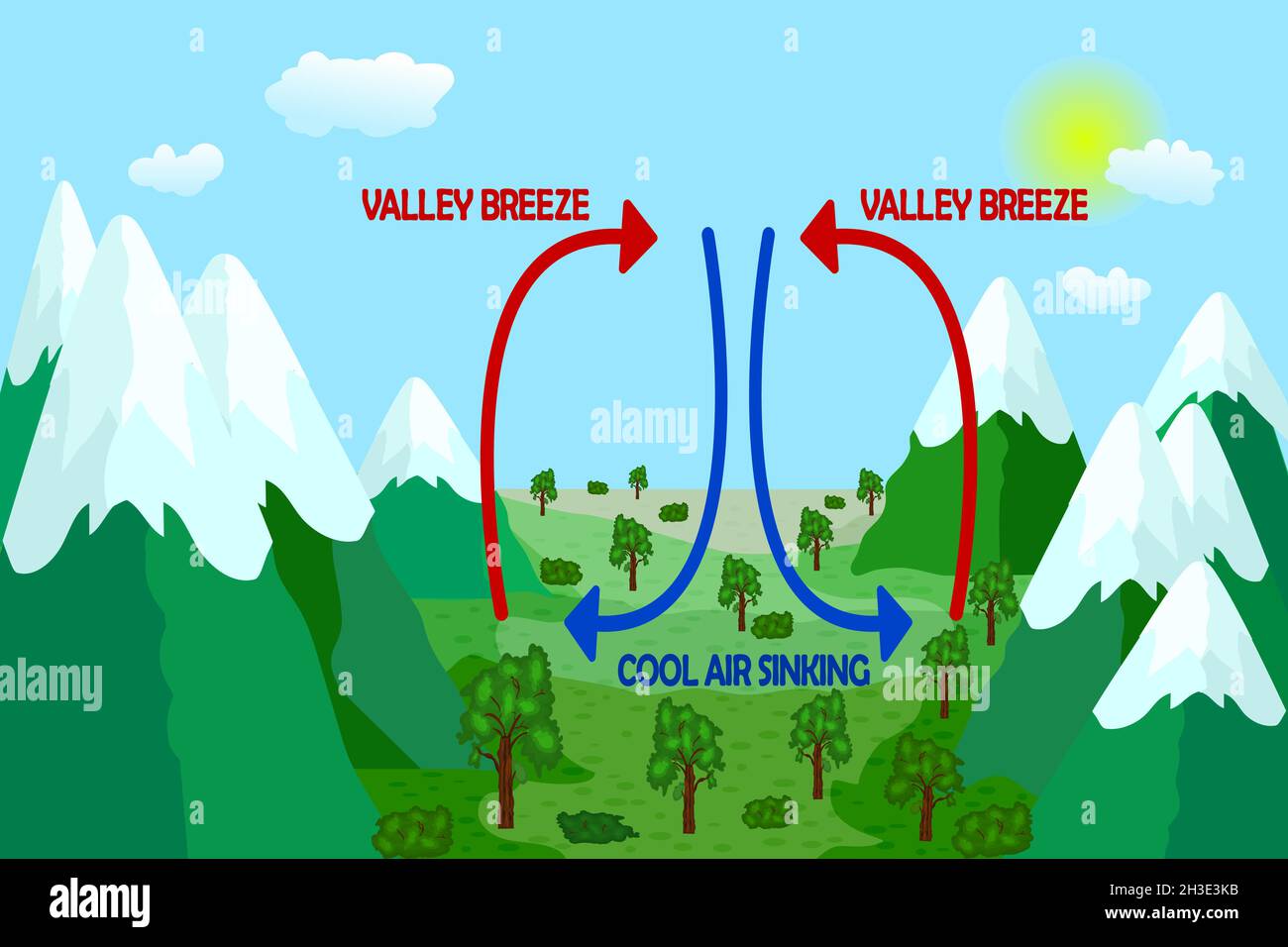 Valley breeze.Mountain wind direction scheme.Uneven warming and cooling