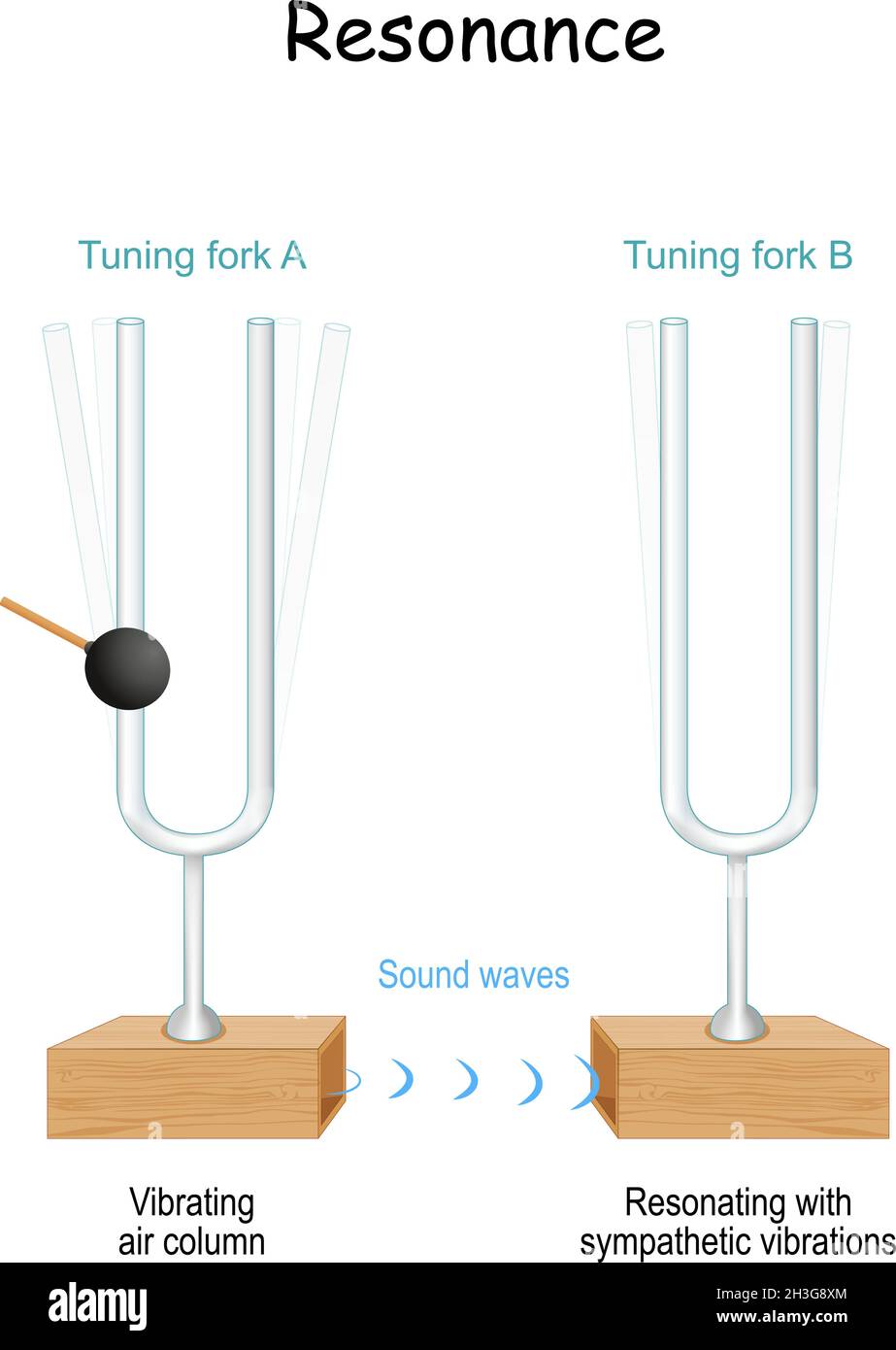 resonant frequencies of a tuning fork