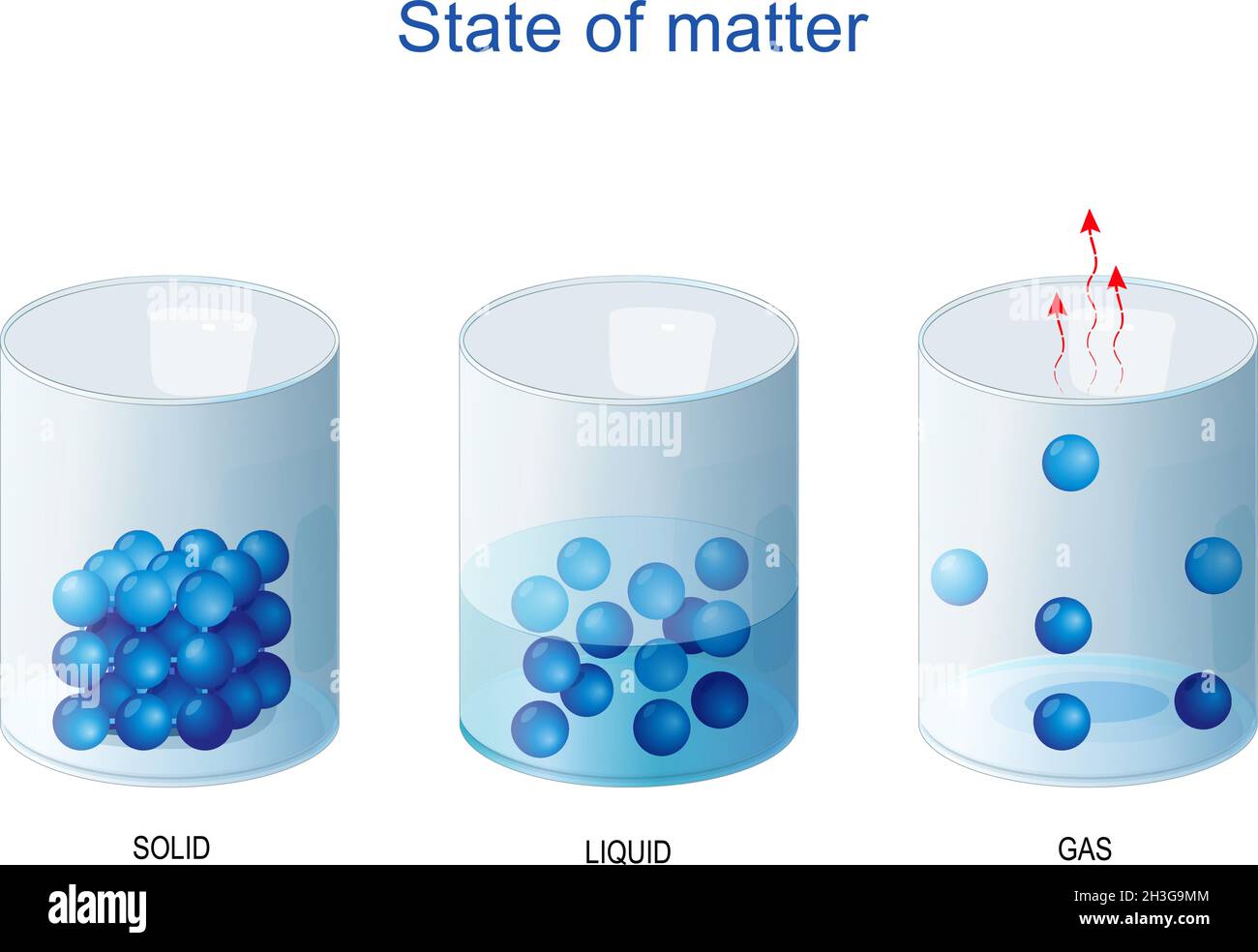 fundamental states of matter. Density and molecular structure of Solid, liquid and gas. Water in glass Stock Vector