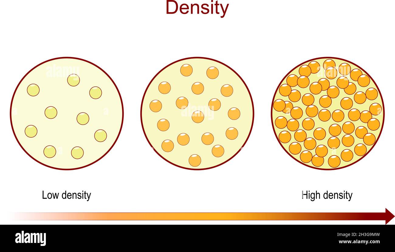 Density. diagram compares number of the particles in a substance, illustration for learning chemistry and physics. can be used for Hair density Stock Vector