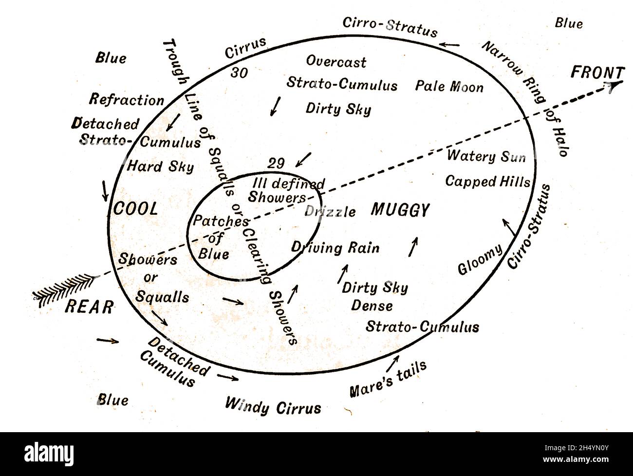 A 1908 diagram showing a meteorological diagram of a typical Atlantic cyclone Stock Photo
