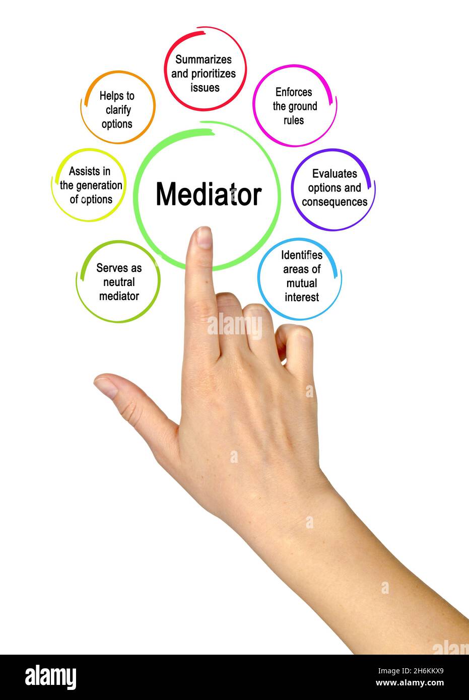 Presenting Seven functions of mediator Stock Photo