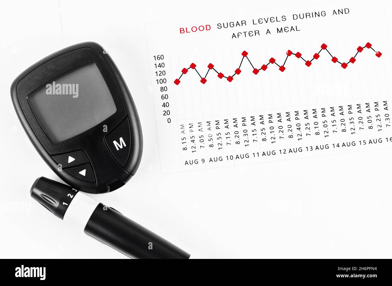 The diabetic measurement On Blood Glucose Level during and after a meal