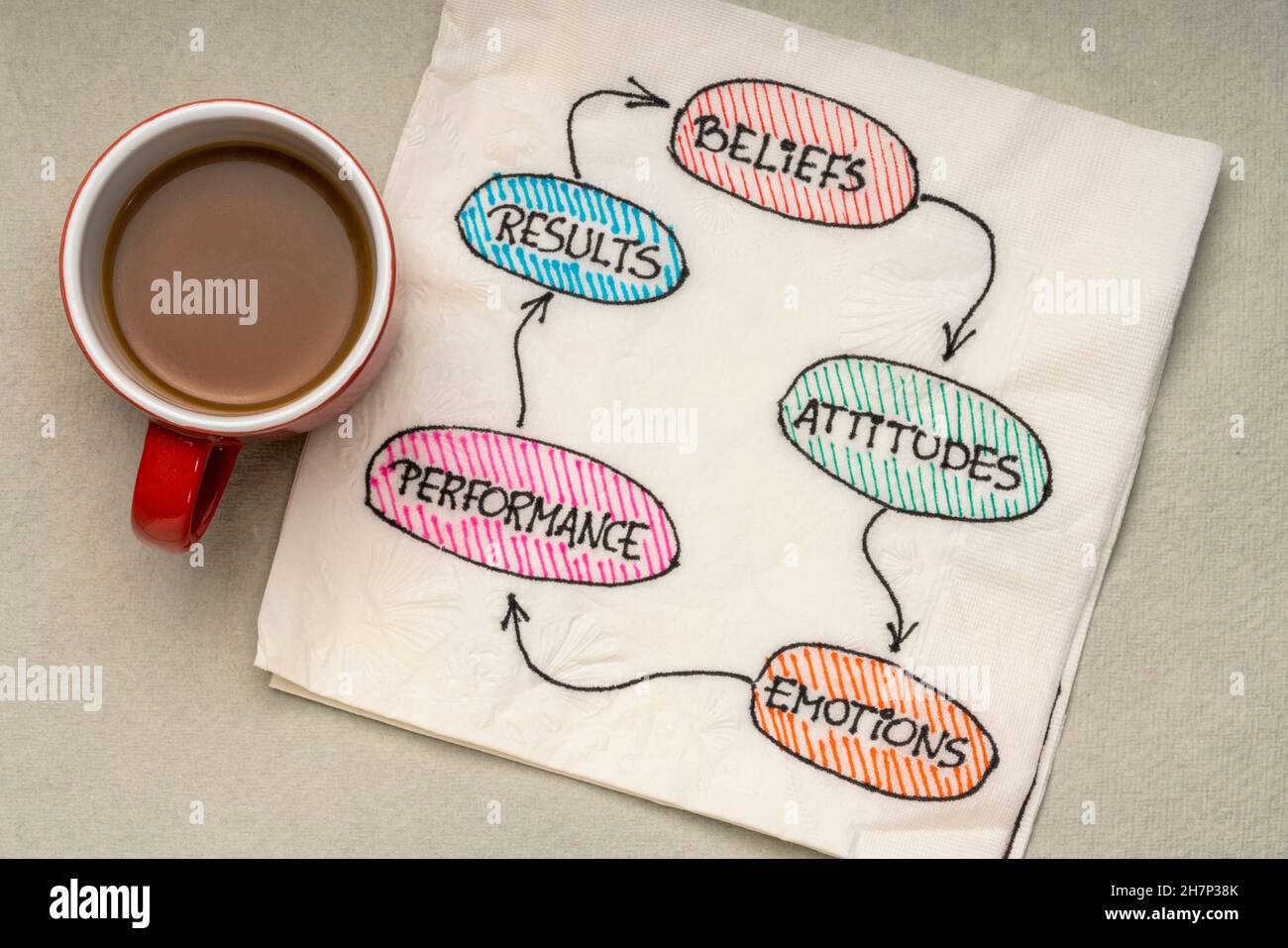 belief, attitude, emotion, performance, result, feedback cycle concept  - a napkin doodle with a cup of coffee, business and personal development Stock Photo