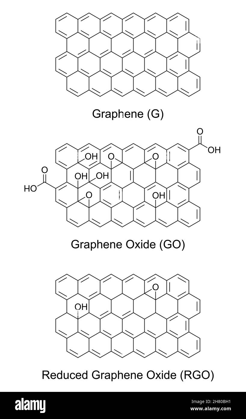 Graphene (G), graphene oxide (GO) and reduced graphene oxide (RGO), chemical formulas and structures. Nanomaterials, made of graphite. Stock Photo
