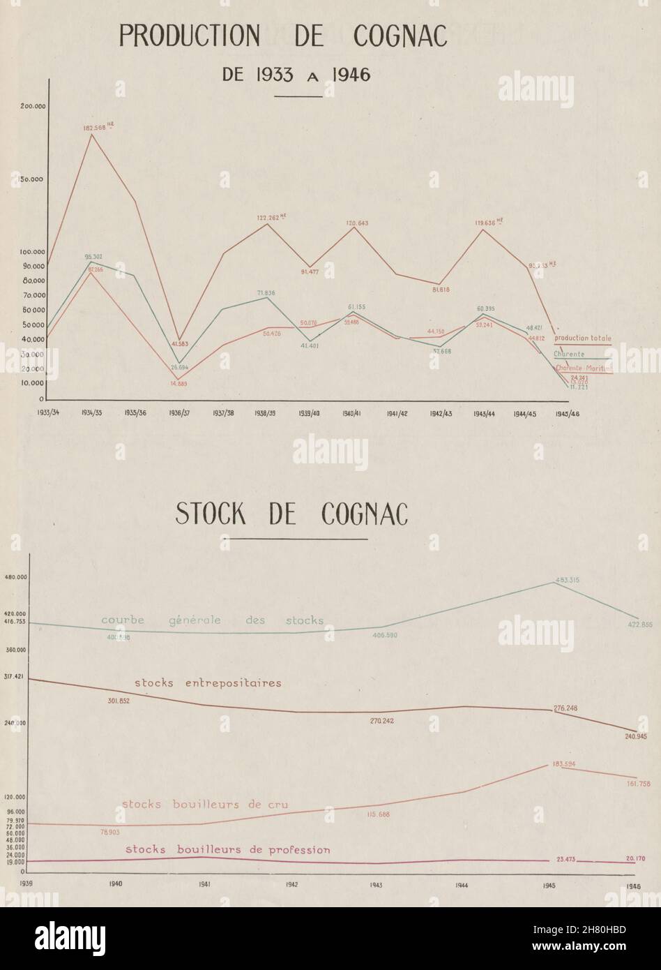 Cognac production & stock/inventory 1933-1946. Charente & Charente-Maritime 1947 Stock Photo