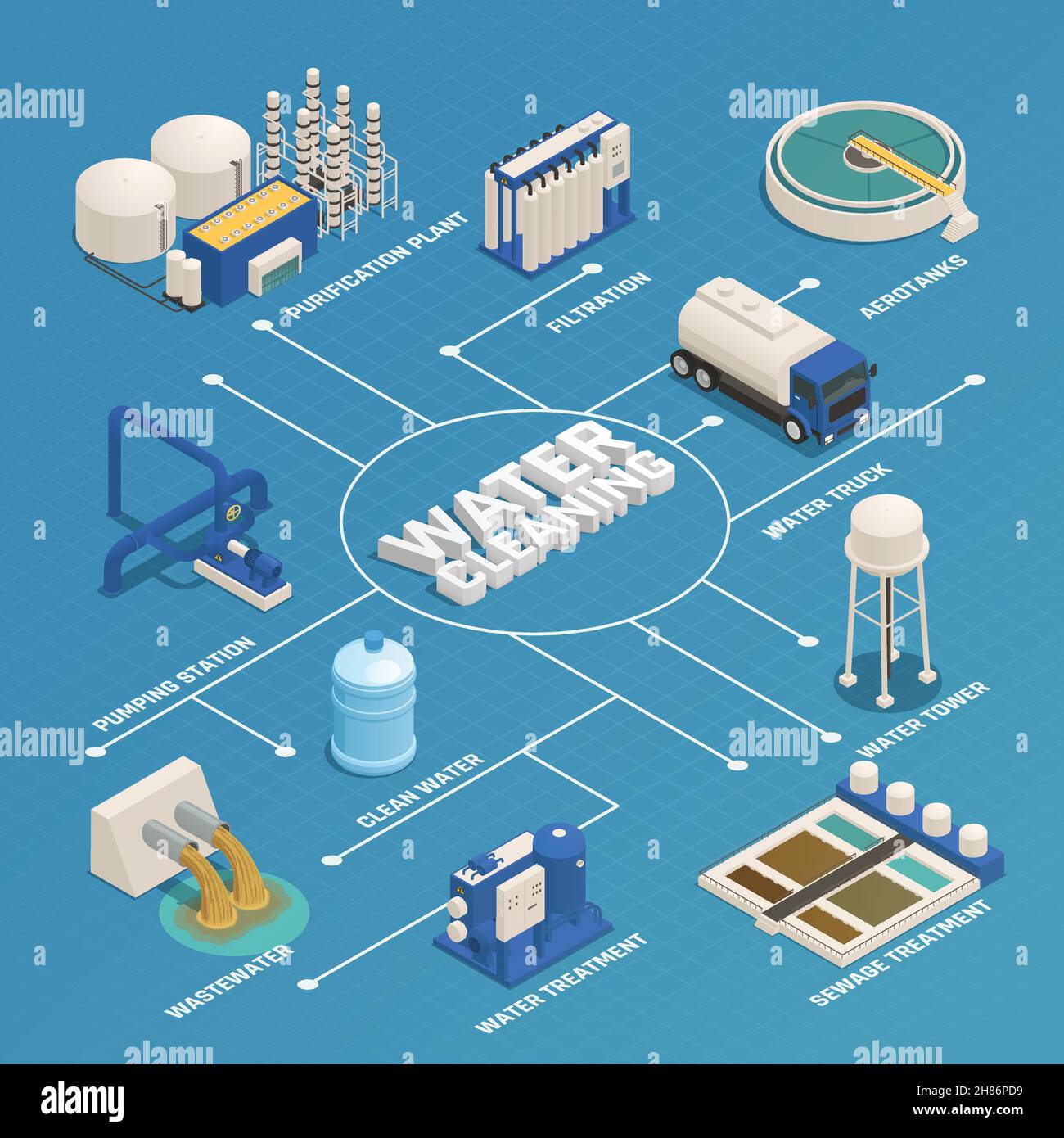 Water purification technology isometric flowchart with wastewater