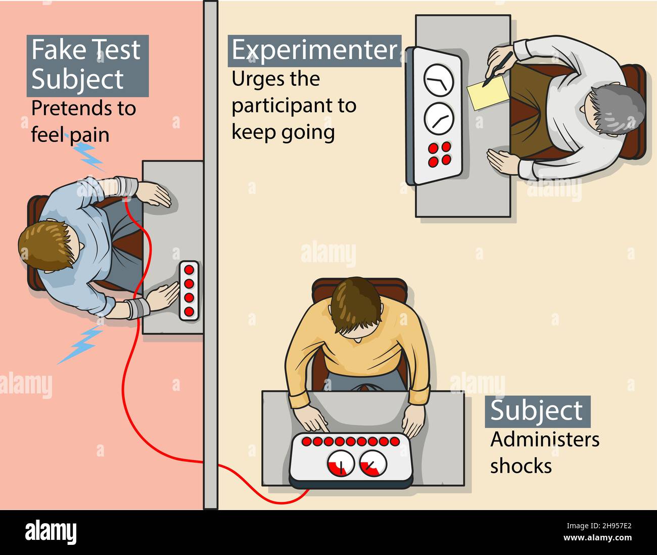 Stanley Milgram Experiment Illustration of the psychological study on obedience to authority figures, 1960s Also known as the Milgram Shock Experiment Stock Photo