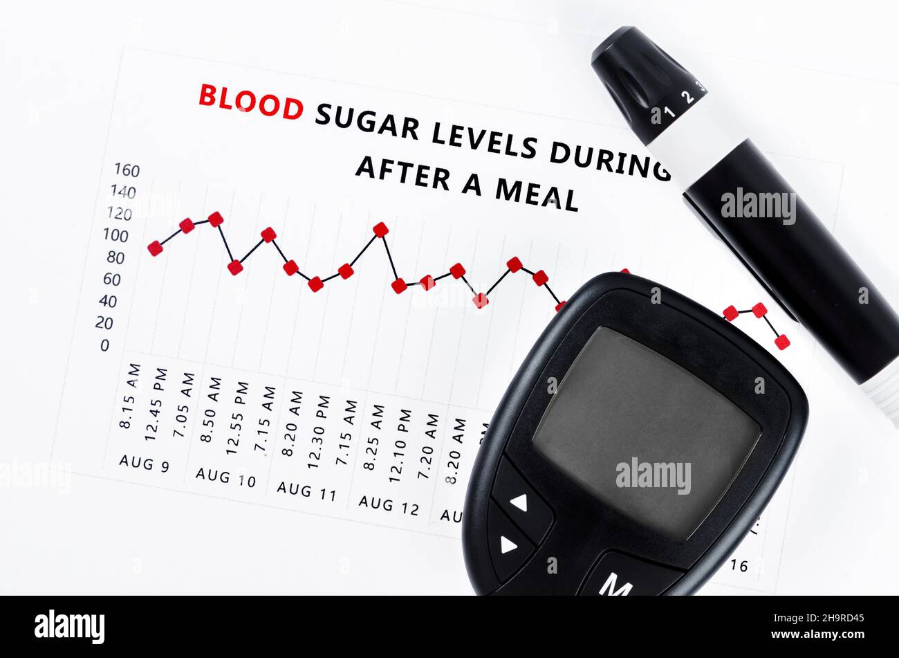 The diabetic measurement On Blood Glucose Level during and after a meal