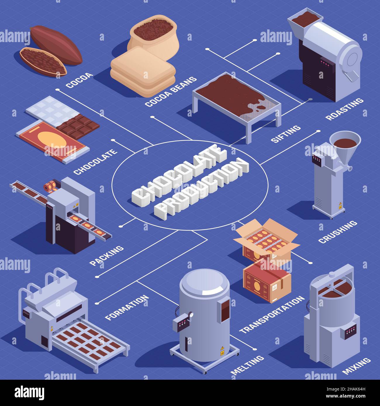 Chocolate products manufacturing sifting roasting crushing melting ...