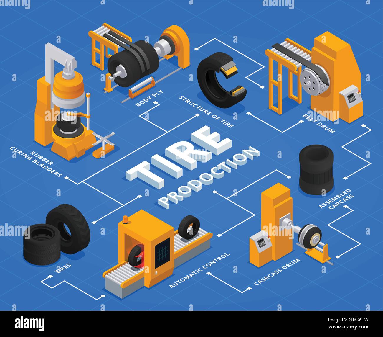 Tire production service isometric flowchart with body ply belt drum