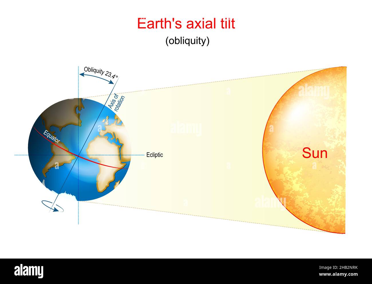 Earth's axial tilt. astronomy. obliquity of Earth. Seasons formation. Planet rotates around the Sun. Vector illustration Stock Vector