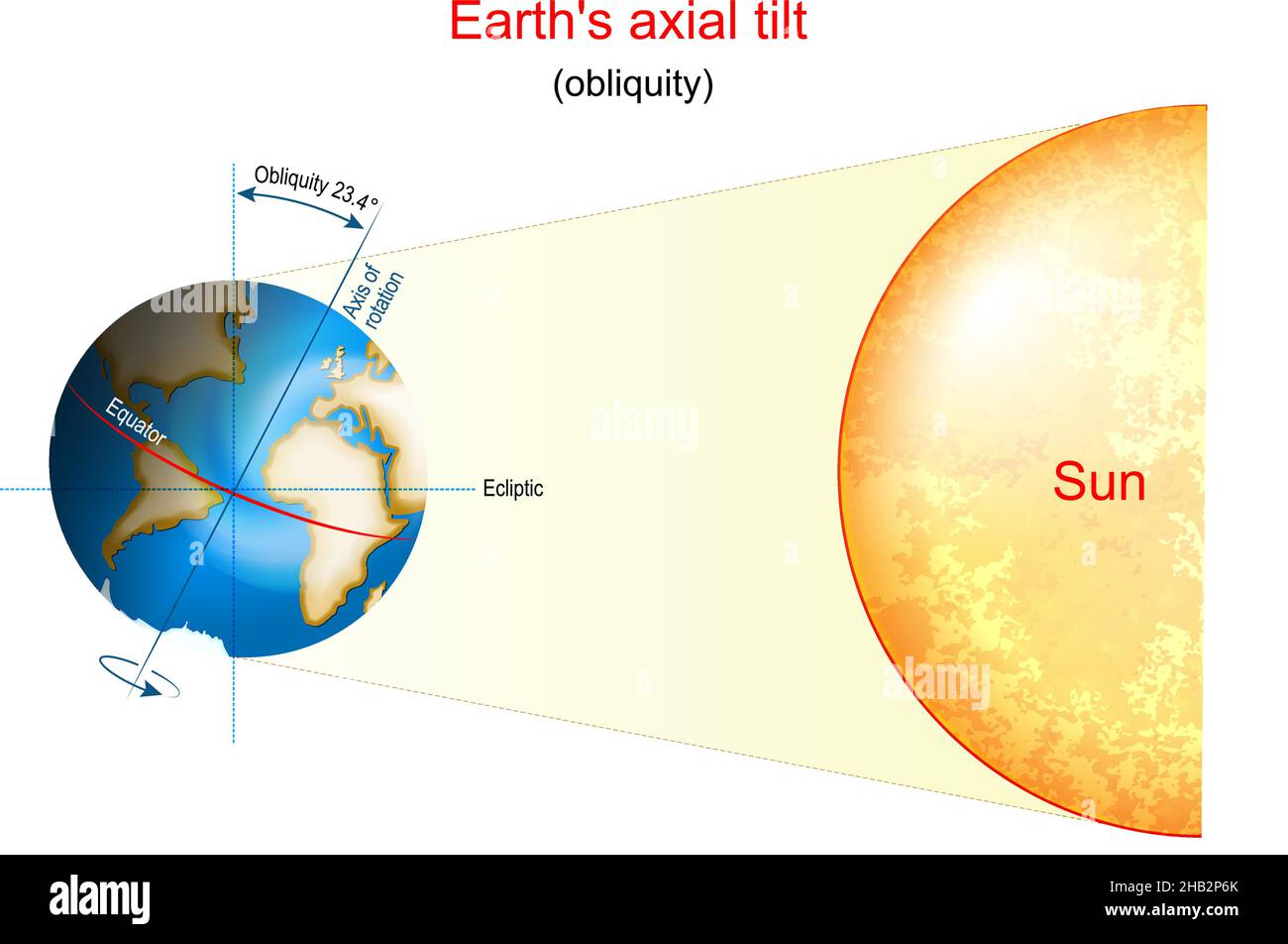 Earth Rotation Diagram High Resolution Stock Photography and Images - Alamy