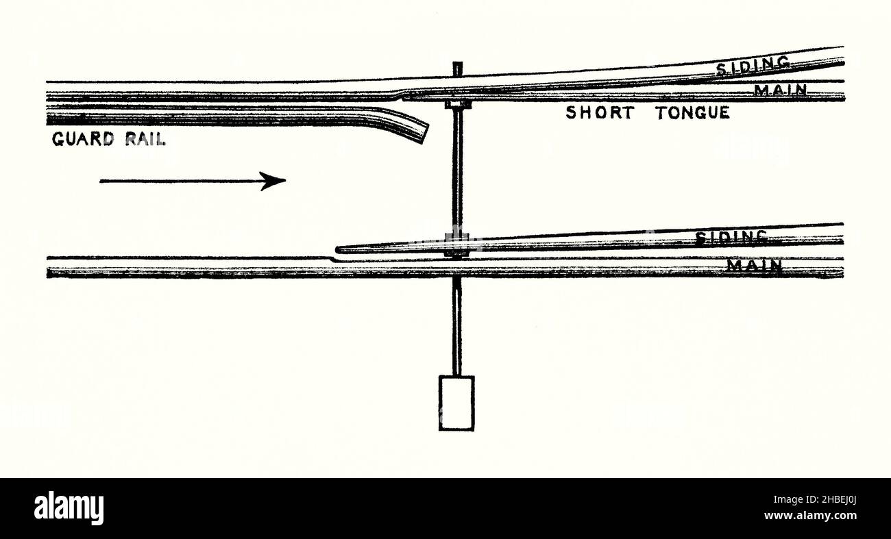 An old Victorian engraving showing an annotated diagram of the workings of railway points (or a switch) in the 1800s. It is from a book of the 1890s on discoveries and inventions during the 1800s. The points on the steel rails were controlled by a lever (shown centre). This could be worked manually by the track or, more remotely, from a signal box. In the position shown a train passing left to right would continue on the main line rather than be diverted into the siding. Stock Photo