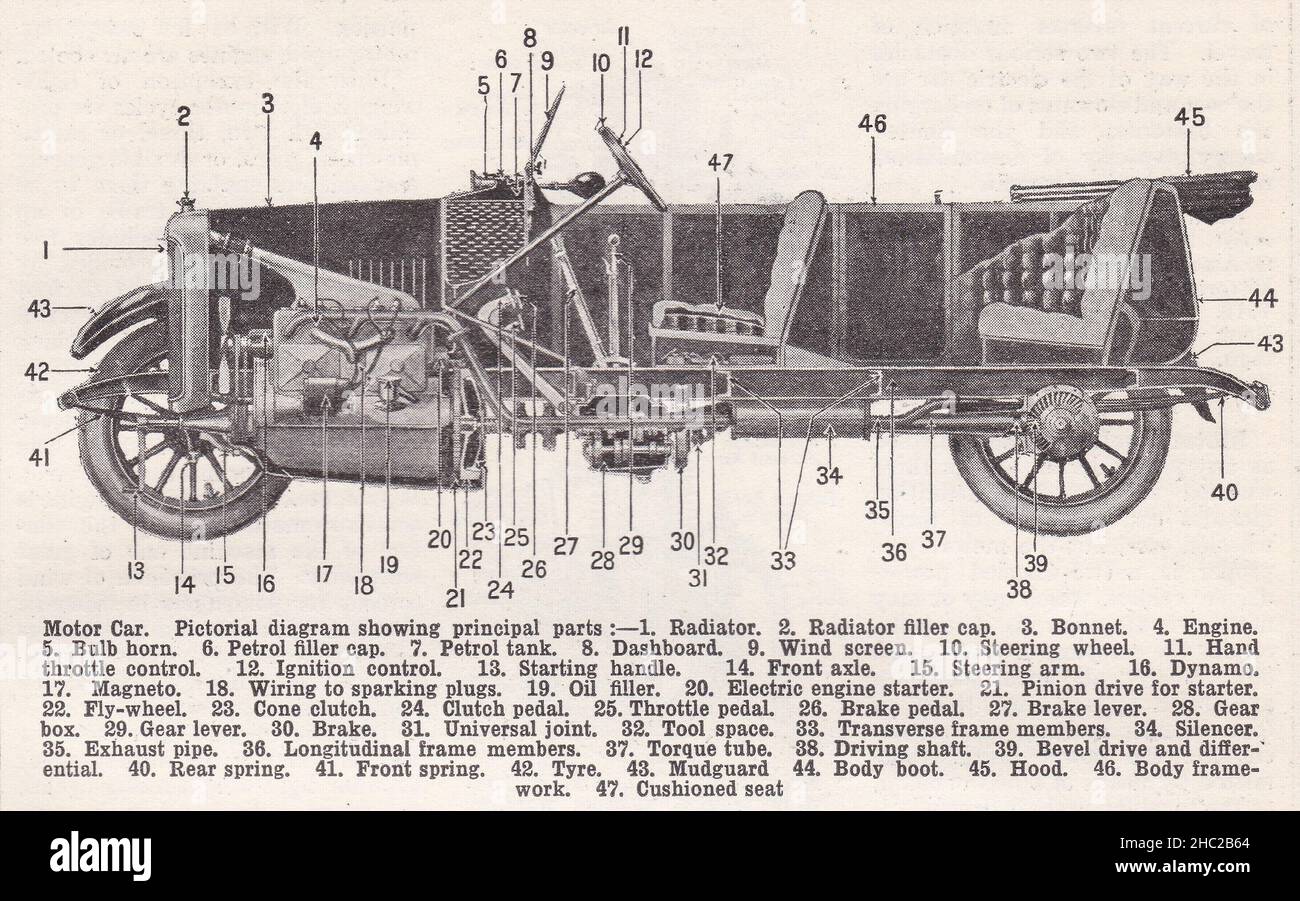 Vintage pictorial diagram showing principal parts of the motor car 1930s. Stock Photo
