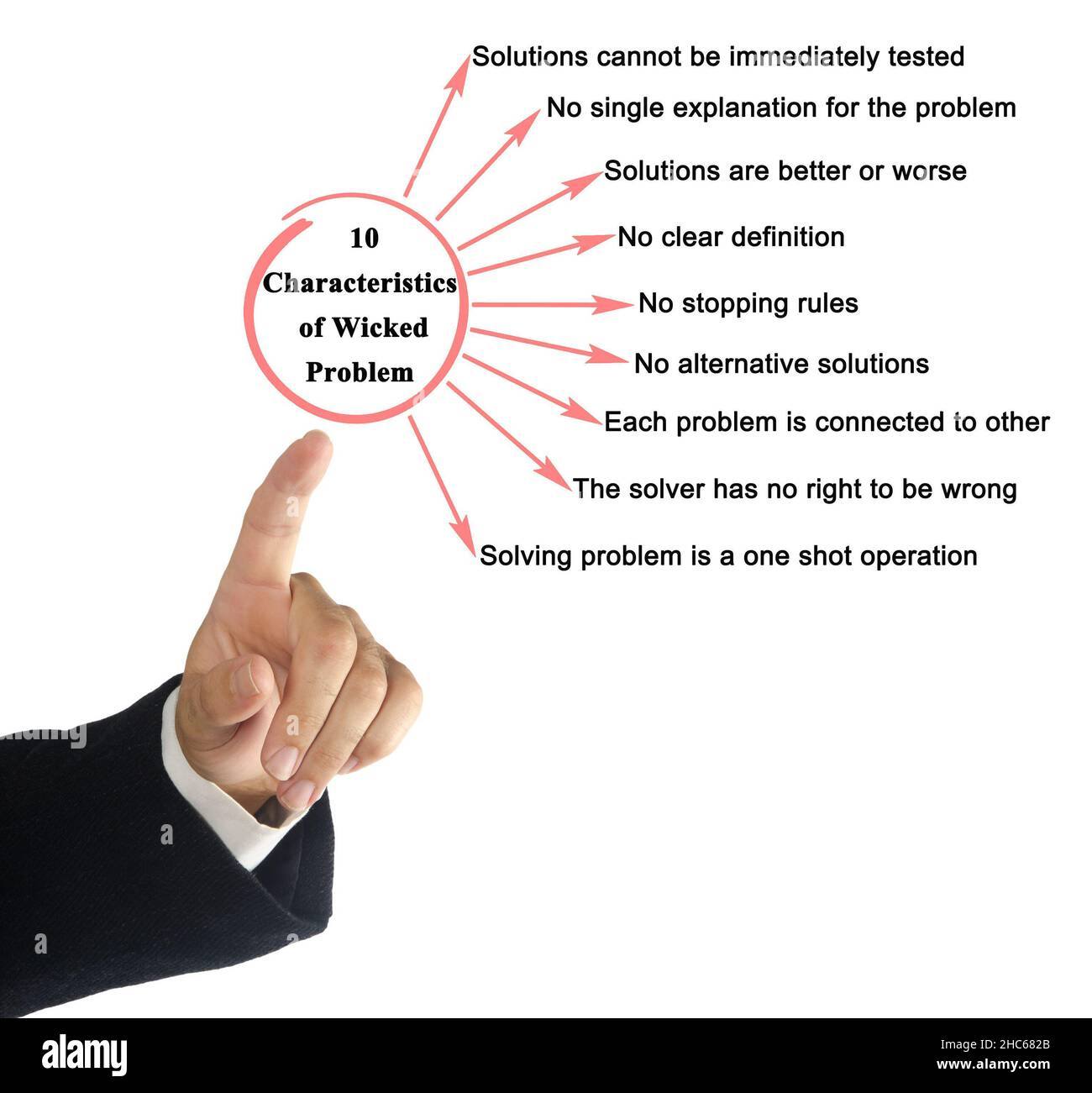 Ten Characteristics of Wicked Problem Stock Photo Alamy