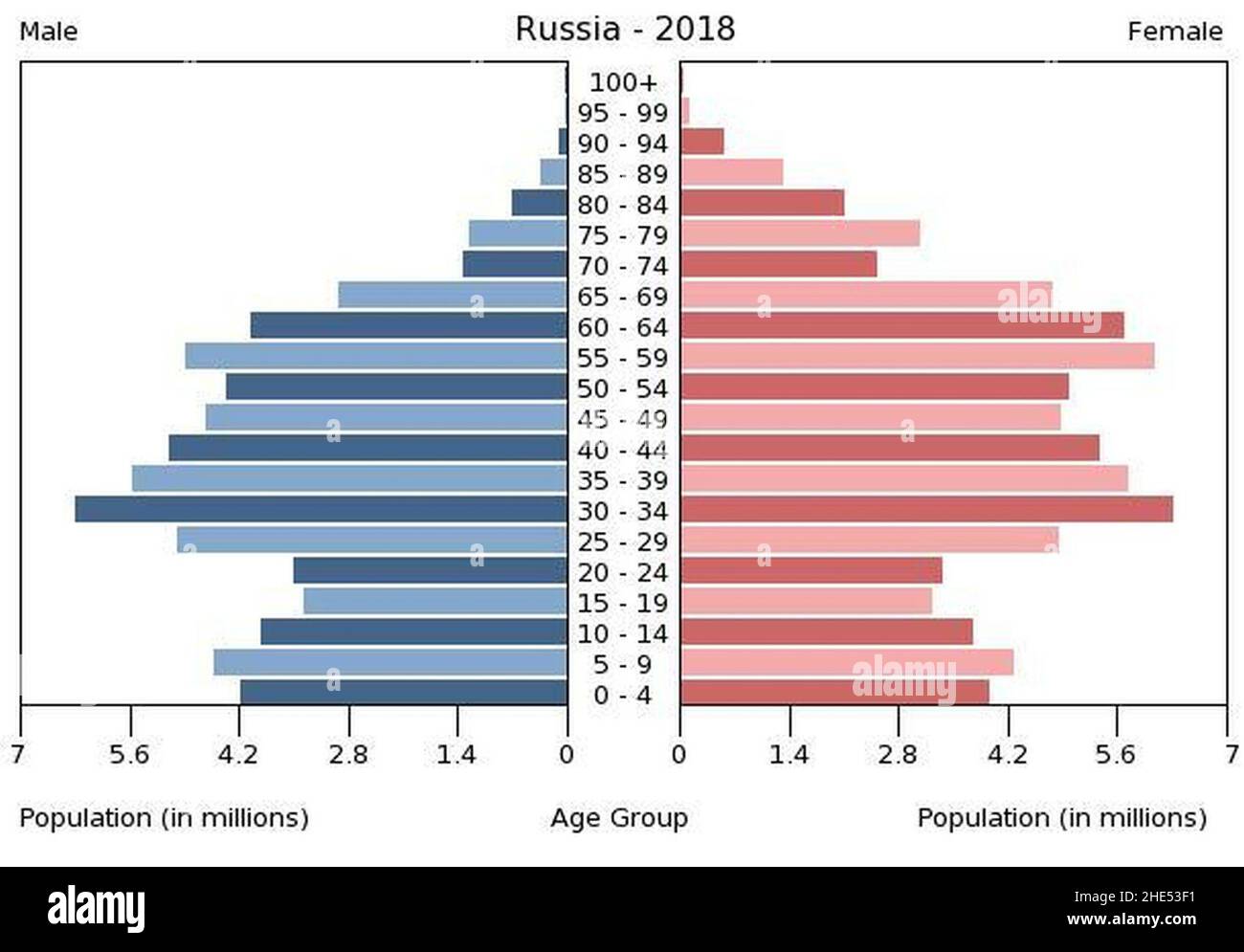 Russia population pyramid (2018). Stock Photo