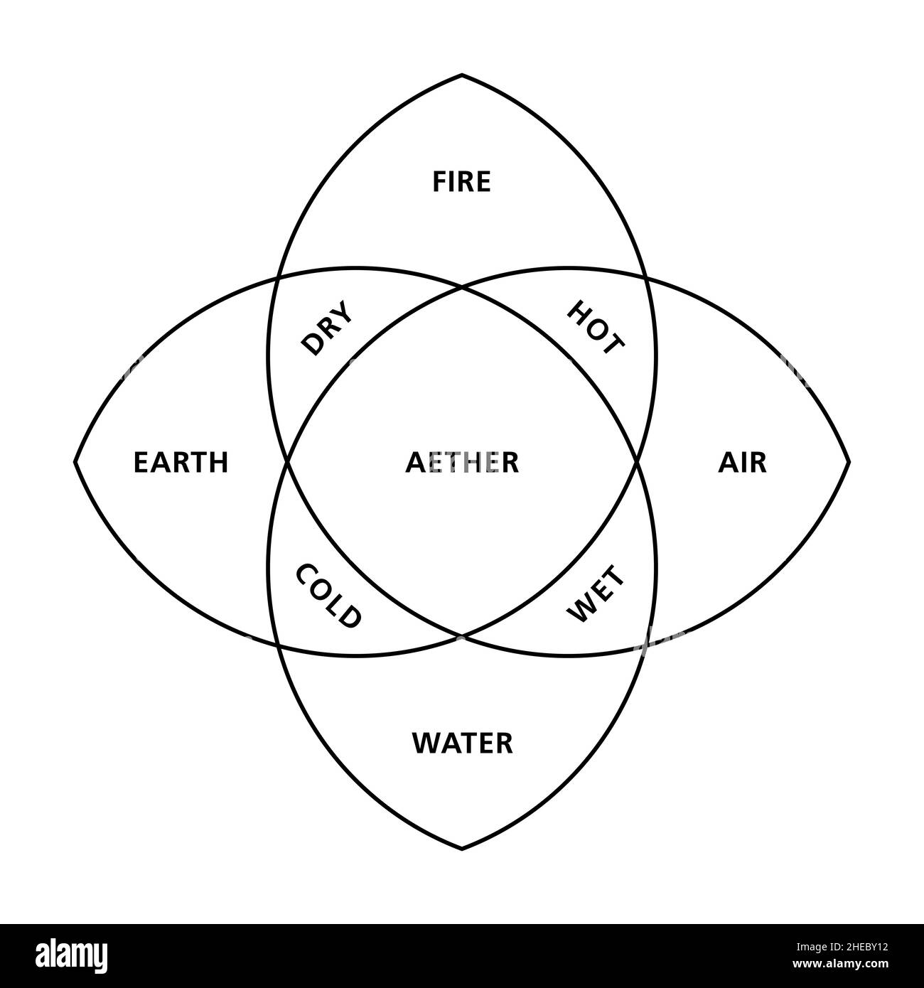 The four elements fire, earth, water and air with their qualities hot, dry, cold and wet, as described by the ancient Greek philosopher Empedocles. Stock Photo