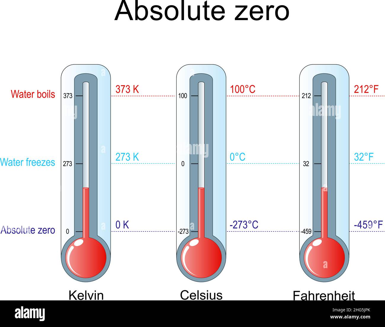 Absolute zero, Water freezes and Water boils. Three thermometers with scale of Celsius, Kelvin, Fahrenheit. Vector illustration Stock Vector