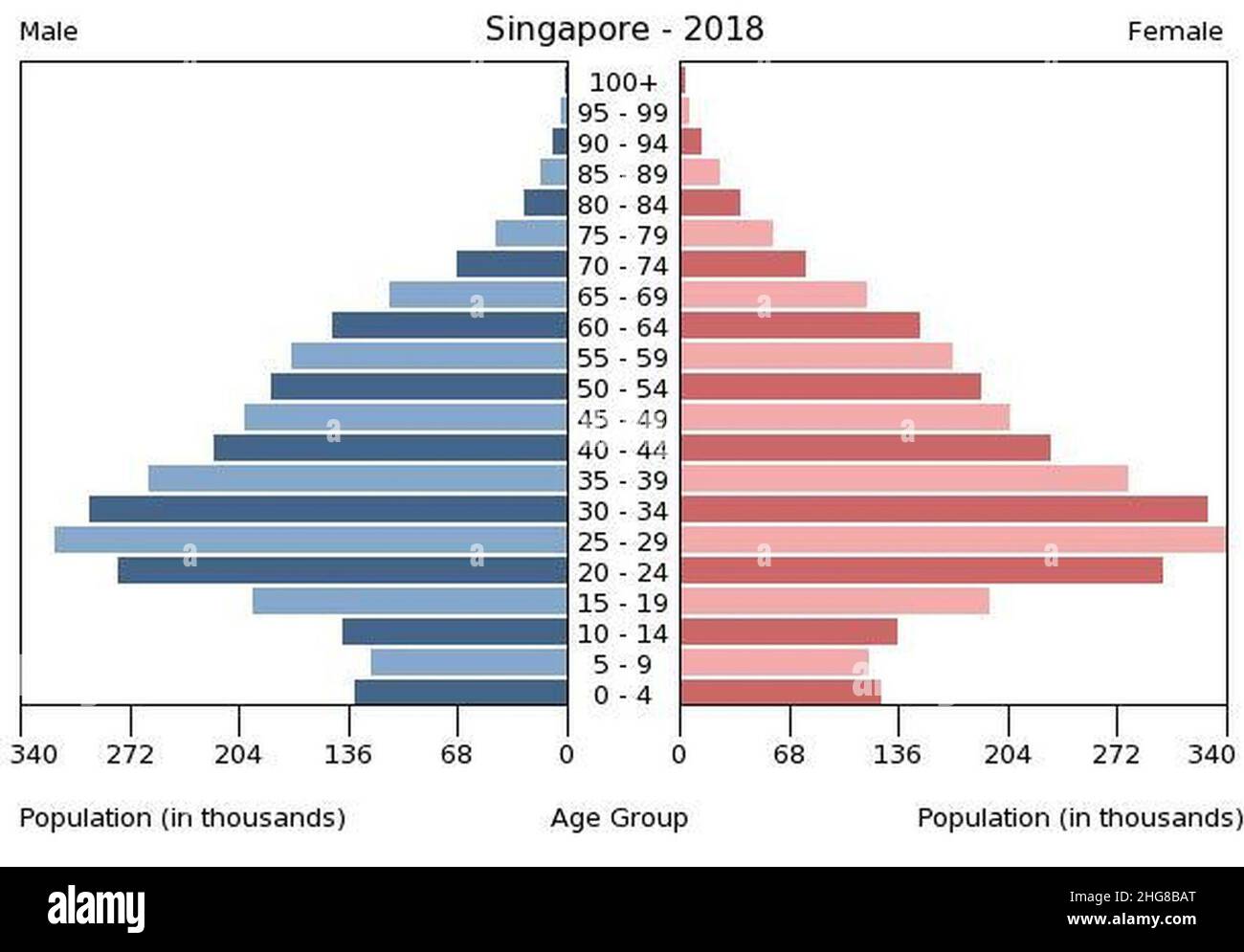 Singapore population pyramid (2018). Stock Photo