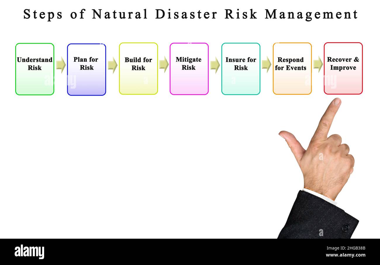 Steps of Natural Disaster Risk Management Stock Photo - Alamy