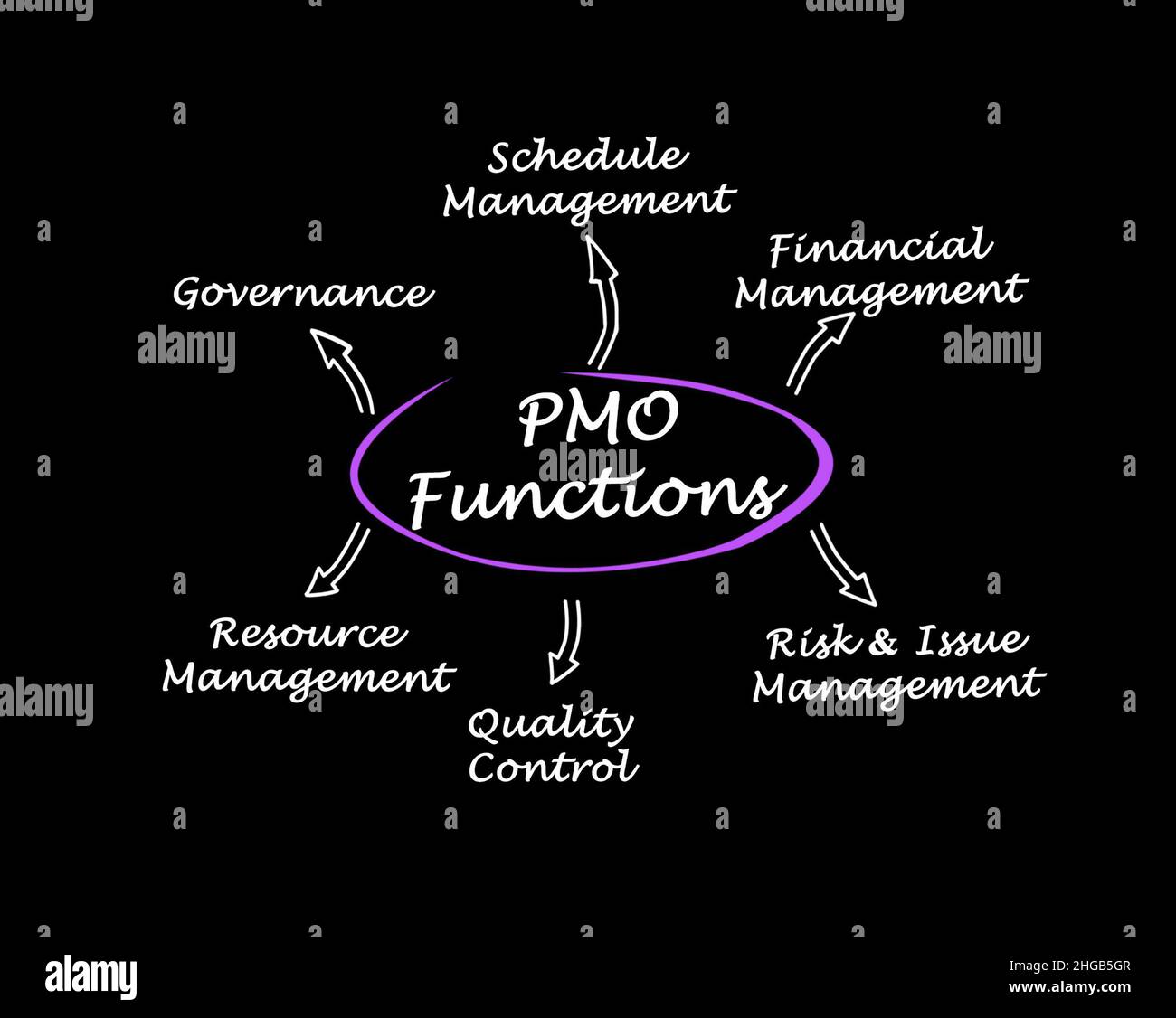 Functions Of Project Management Office Stock Photo Alamy