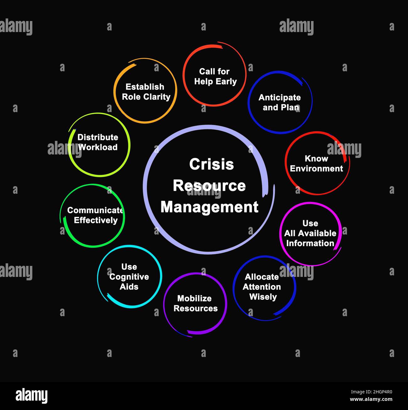 Components of Crisis Resource Management Stock Photo Alamy