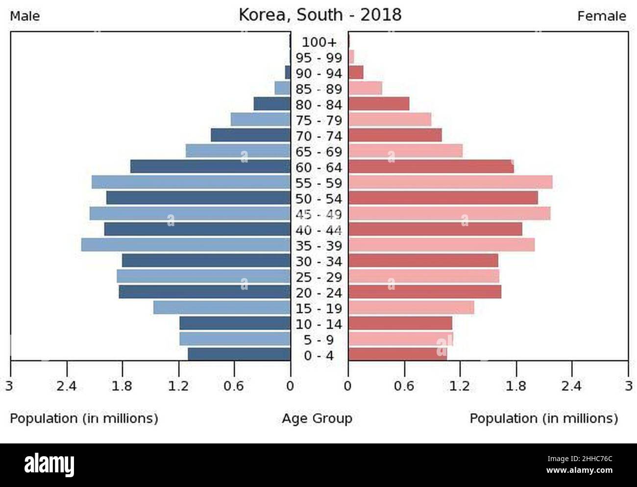 South Korea population pyramid (2018 Stock Photo Alamy
