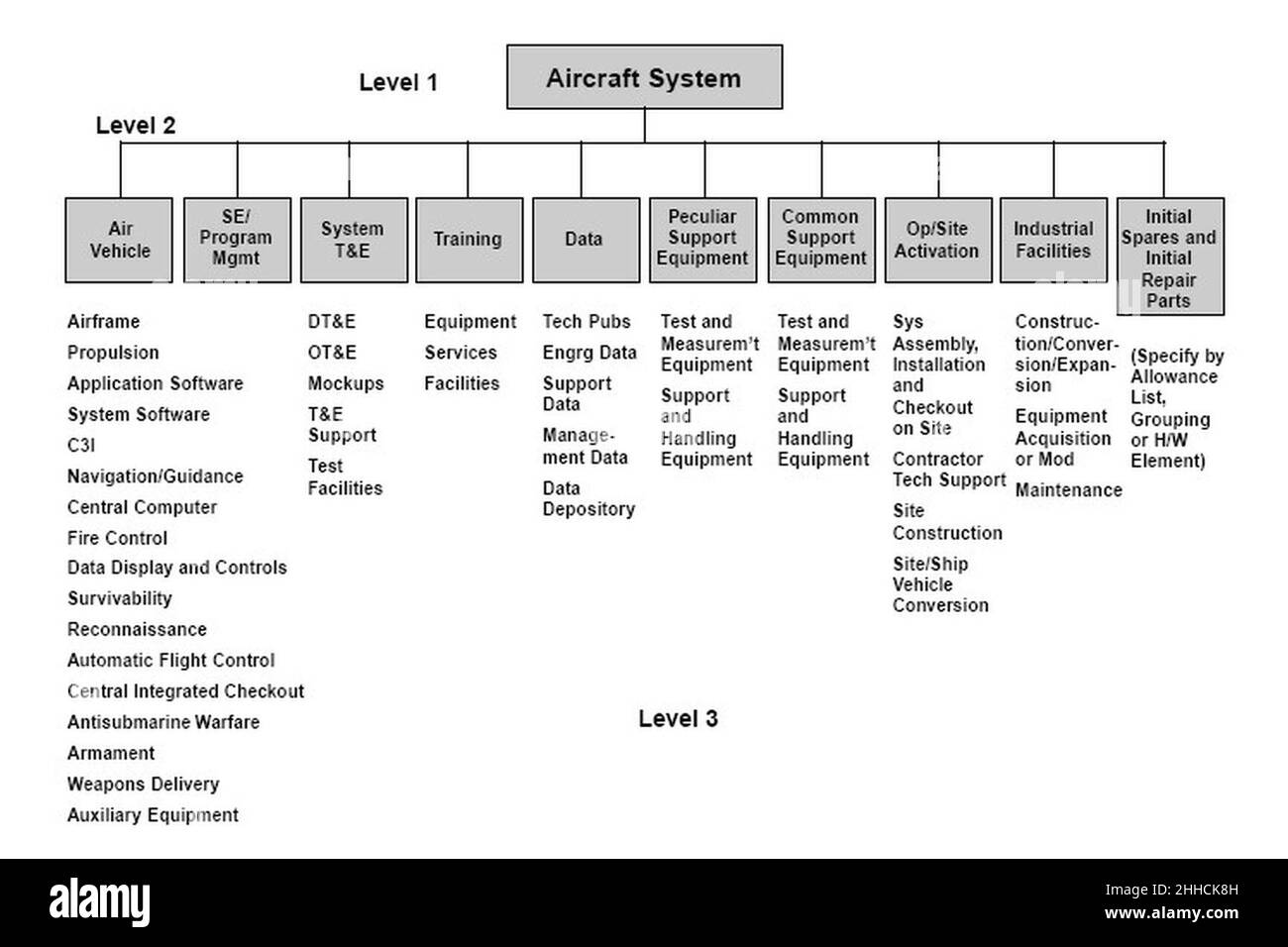 Specification of an Aircraft System Stock Photo Alamy