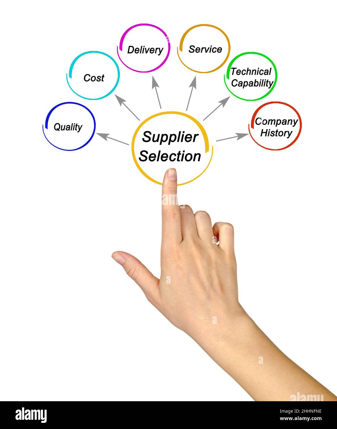 Six Principles for Supplier Selection Stock Photo - Alamy