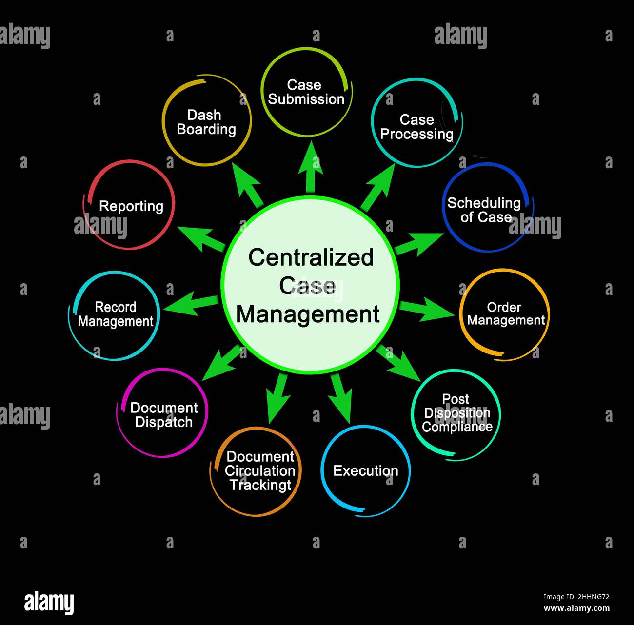 Components of Centralized Case Management Stock Photo Alamy