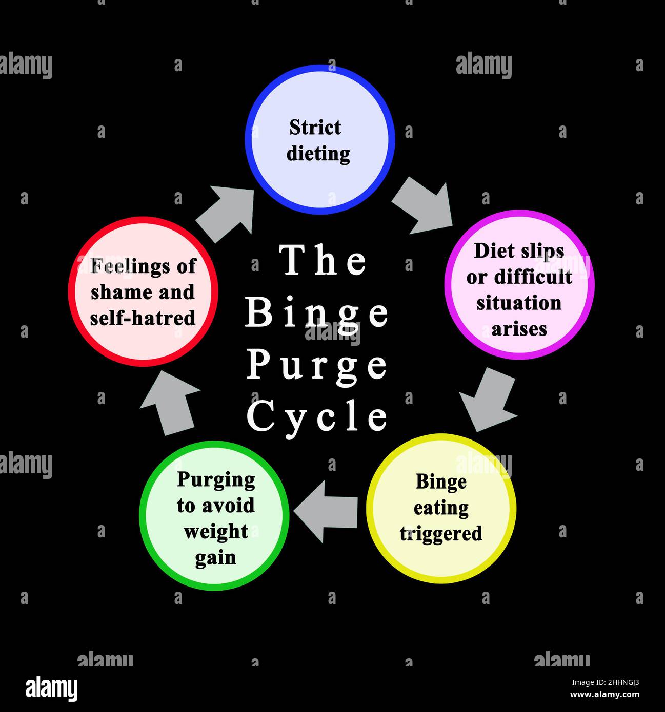 Stages of Binge Purge Cycle Stock Photo - Alamy