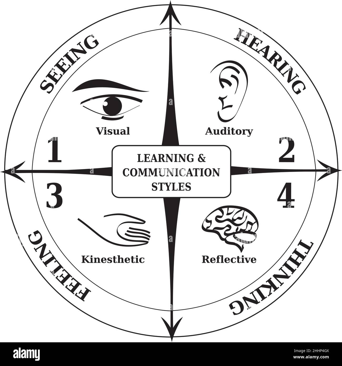 Four Learning Communication Styles Diagram, Life Coaching Tool for NLP in Black and White Stock Vector