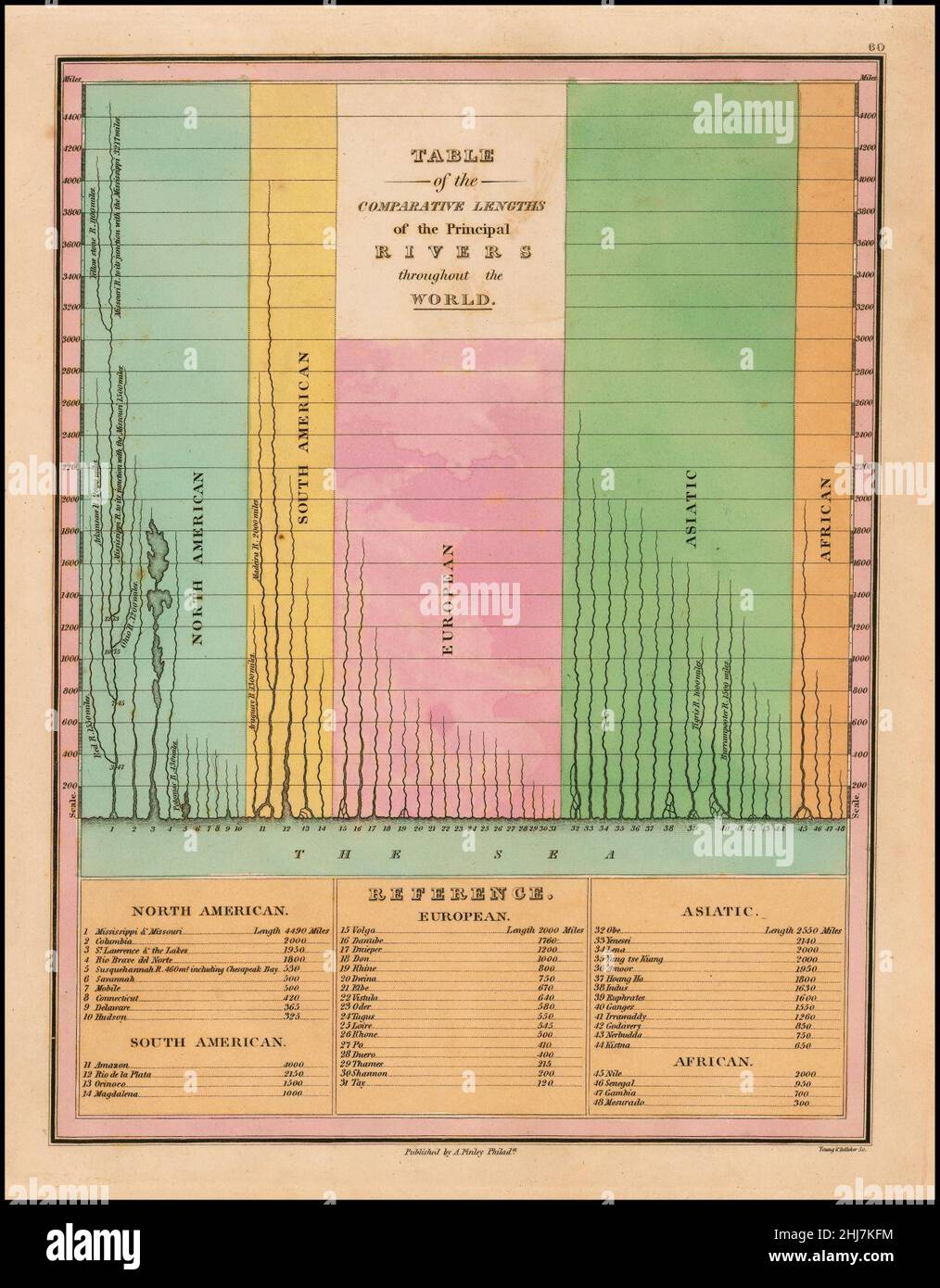 Different Riive Sizes Table of the Comparative Lengths of the Principal Rivers throughout the ...