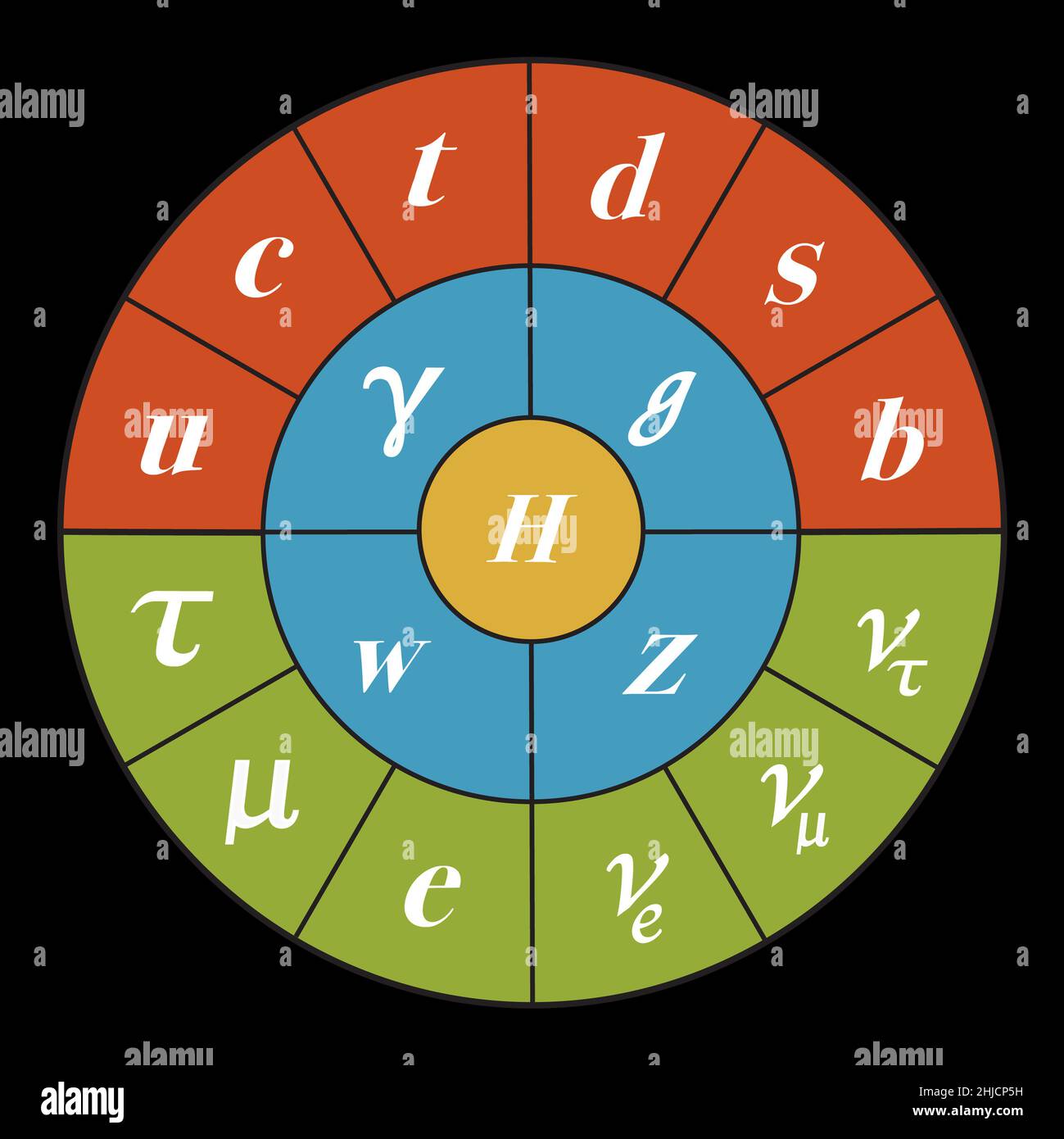 A diagram of the Standard Model to show particle physics. Particle physics standard model. The illustration shows quarks (red), leptons (green), gauge bosons (blue) and the Higgs boson (yellow). Stock Photo