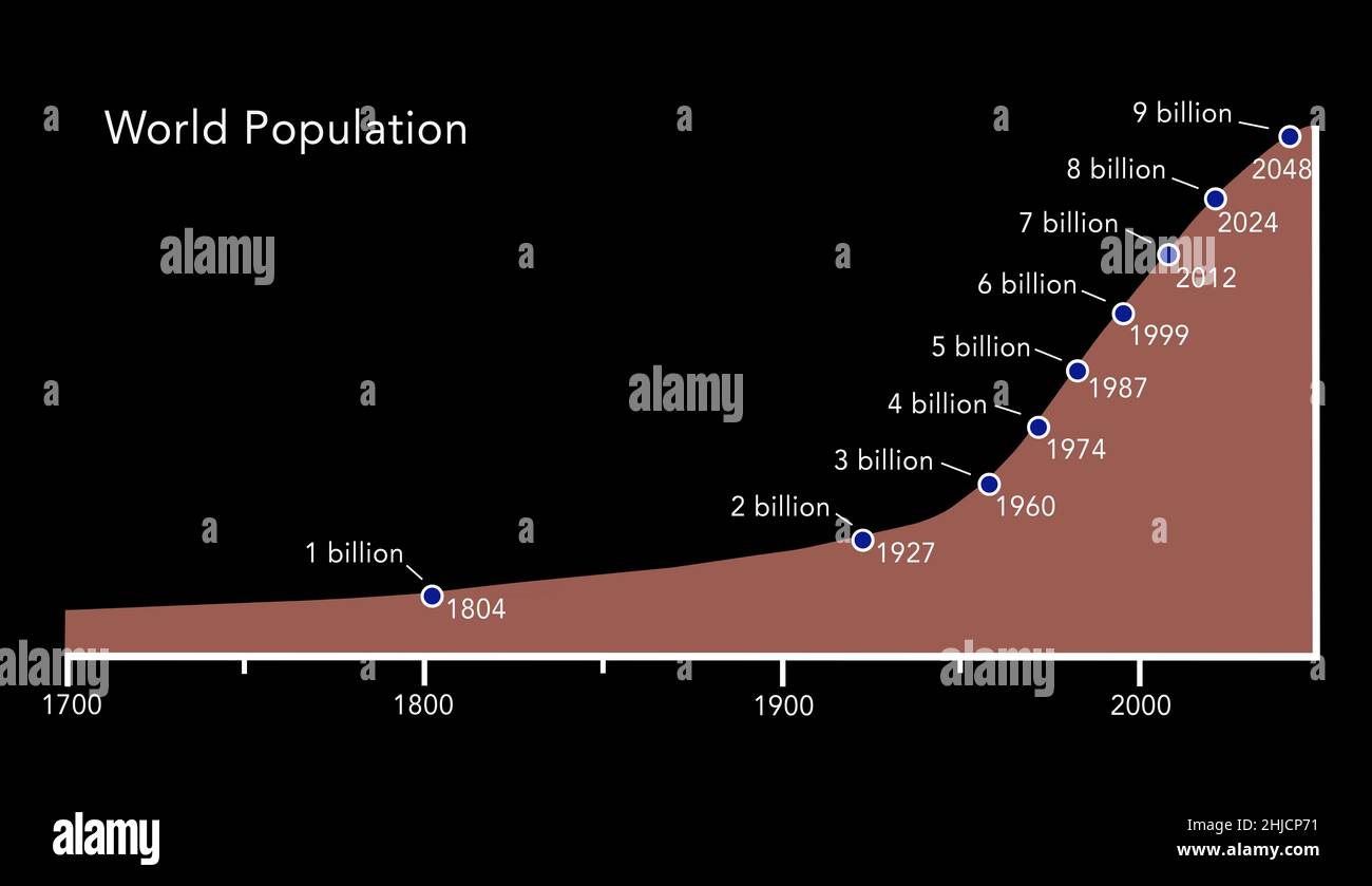 A graph showing the world's rapidly increasing population from 1700 to the present day, and extending into 2048, when the global population is projected to reach 9 billion. The world's population first reached 1 billion in 1804. Stock Photo