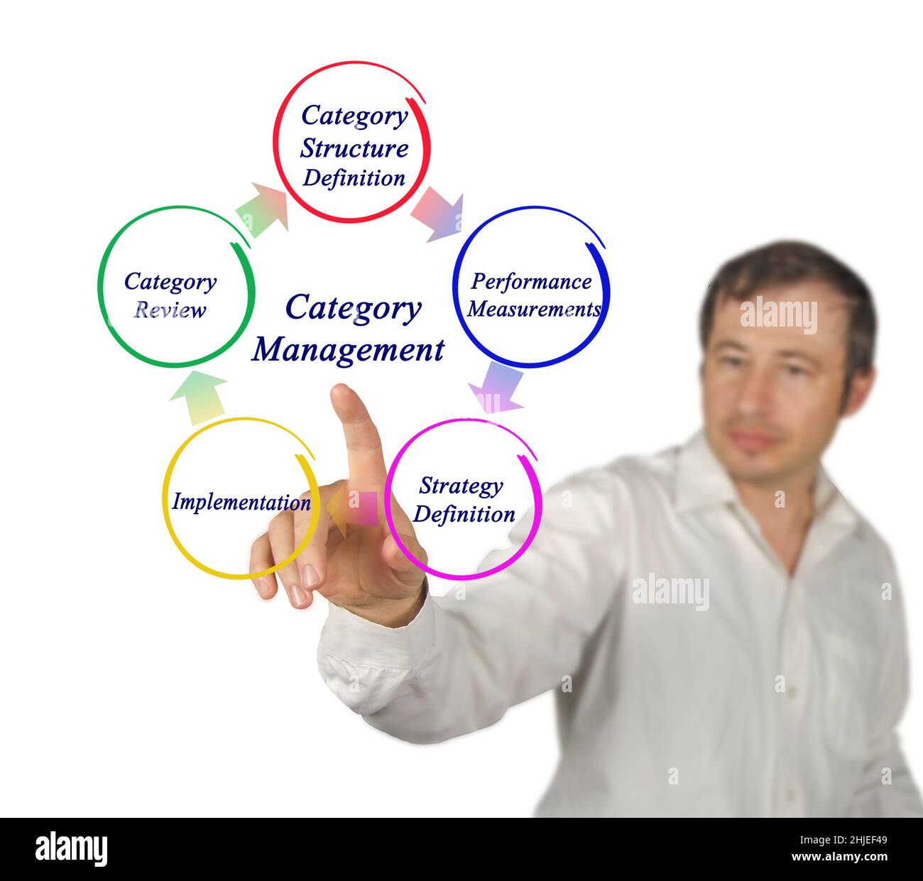 Five Stages Of Category Management Stock Photo Alamy