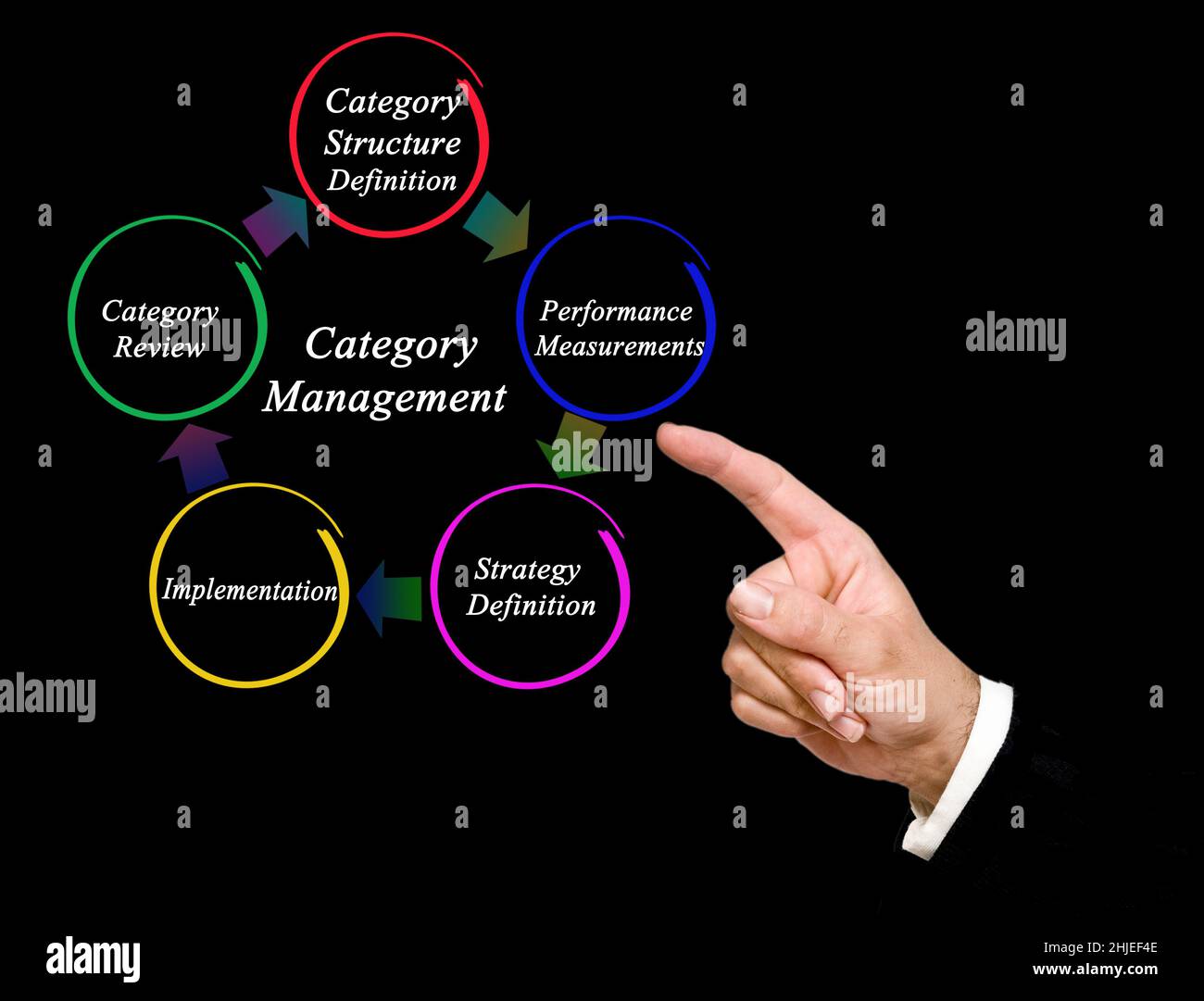 Five Stages Of Category Management Stock Photo Alamy