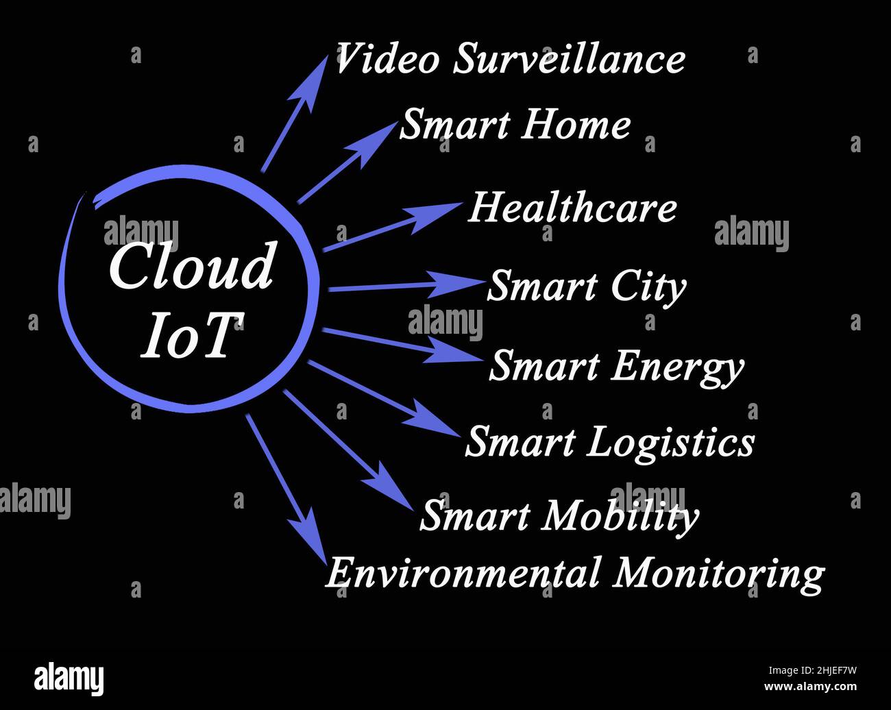 Cloud iot hi-res stock photography and images - Alamy