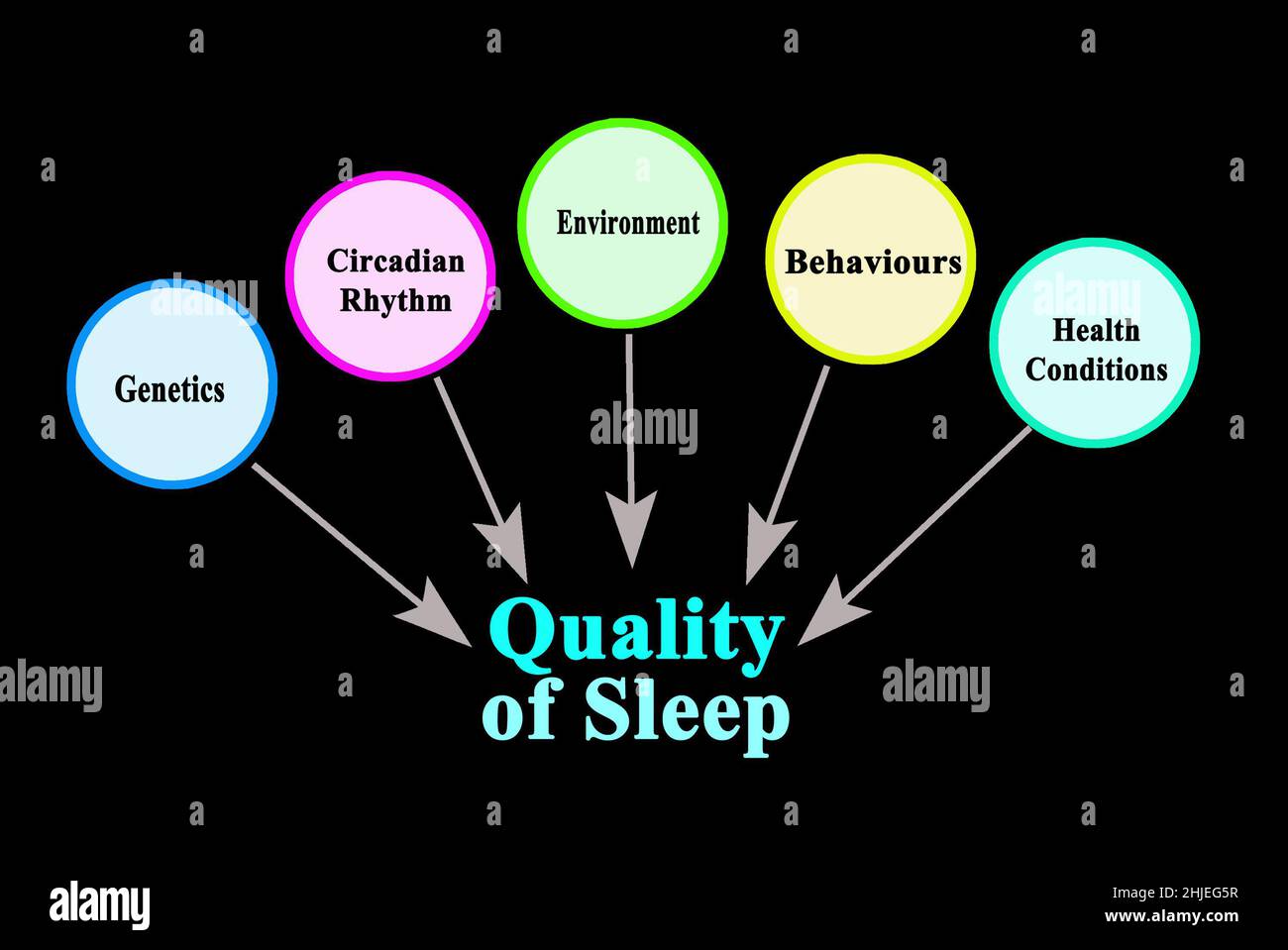 What Influence Quality of Sleep Stock Photo - Alamy