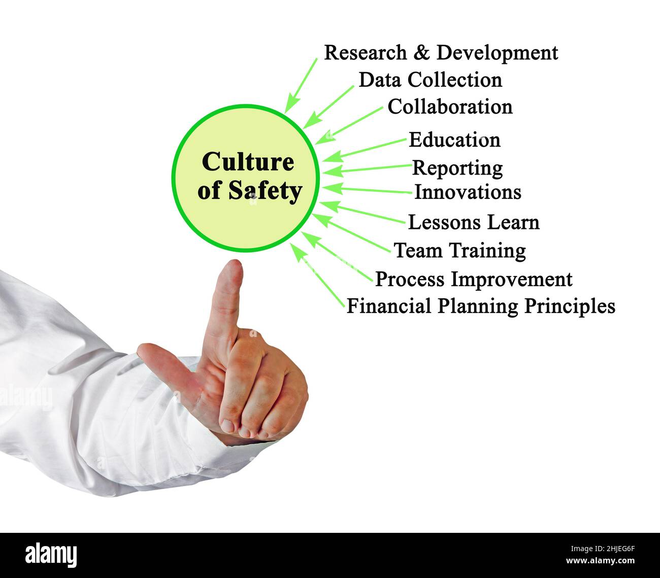Ten Components of Culture of Safety Stock Photo
