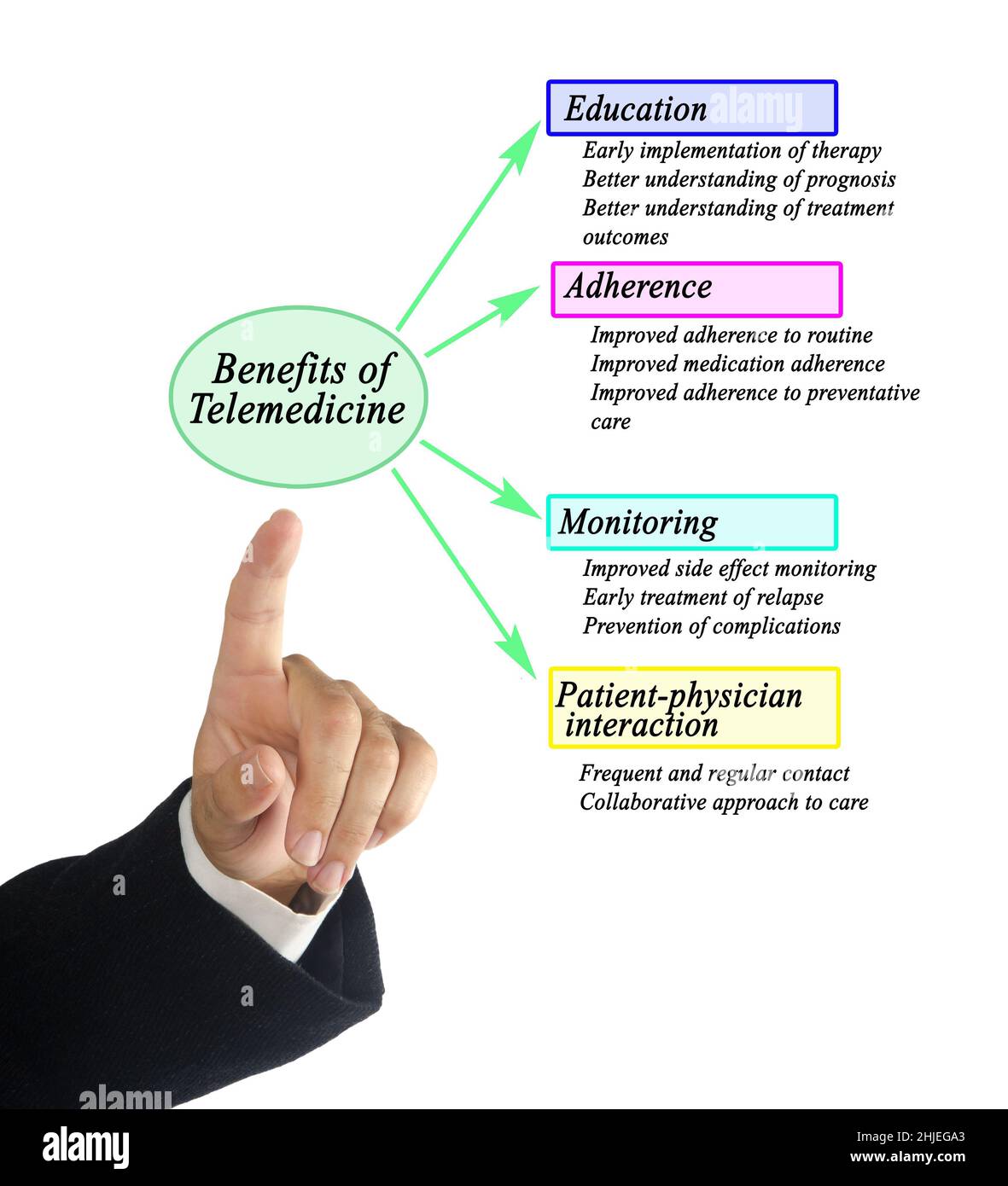 Four Benefits of Telemedicine for patients Stock Photo - Alamy