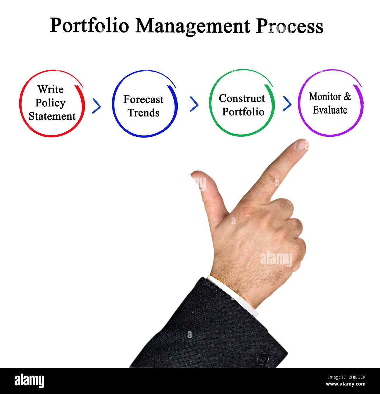 Components of Portfolio Management Process Stock Photo Alamy