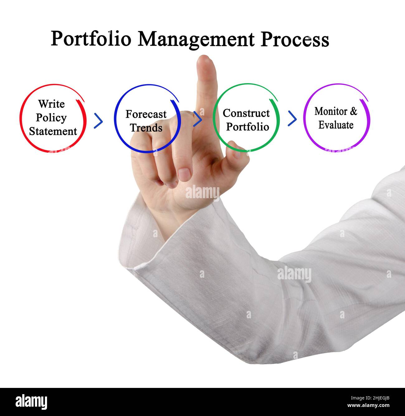Components of Portfolio Management Process Stock Photo Alamy