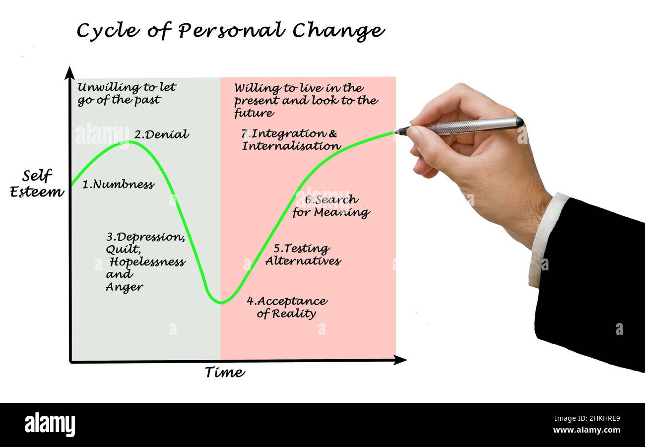 Условие завершения цикла for. Эмоциональный цикл перемен дона келли. Околомесячная периодичность. Цикл изменяющий 3. Цикл управления изменениями.