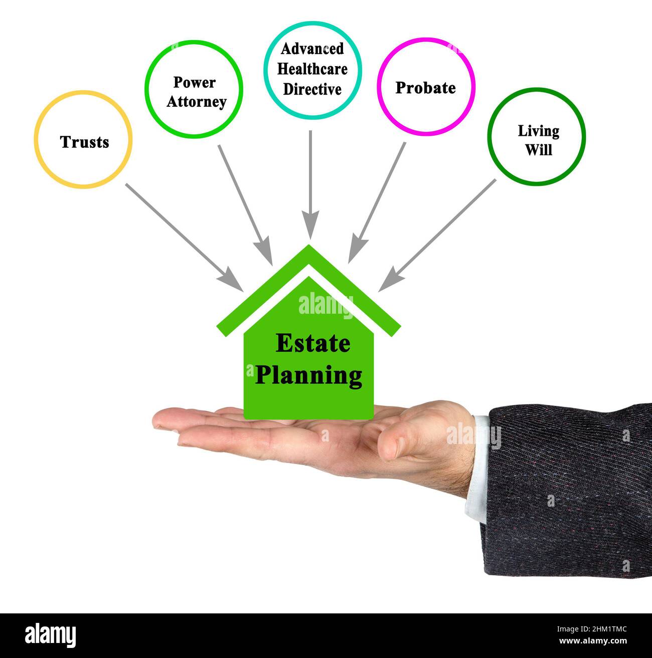 Five components of Estate Planning Stock Photo Alamy