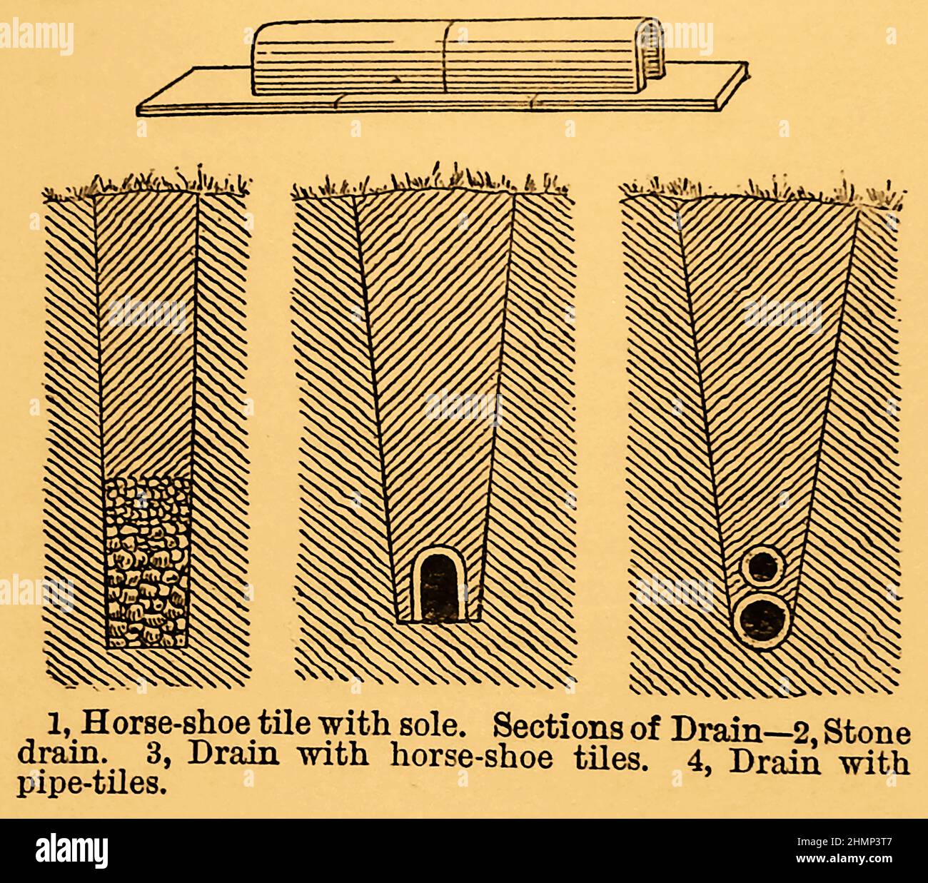 A 19th century illustration of four  types of field drain being used by farmers at that time. Horse shoe rile drain with sole (top) and left to right ;drain filled with small stones; horse shoe drain (curved tiles) and  a drain filled with pipe shaped tiles. Stock Photo