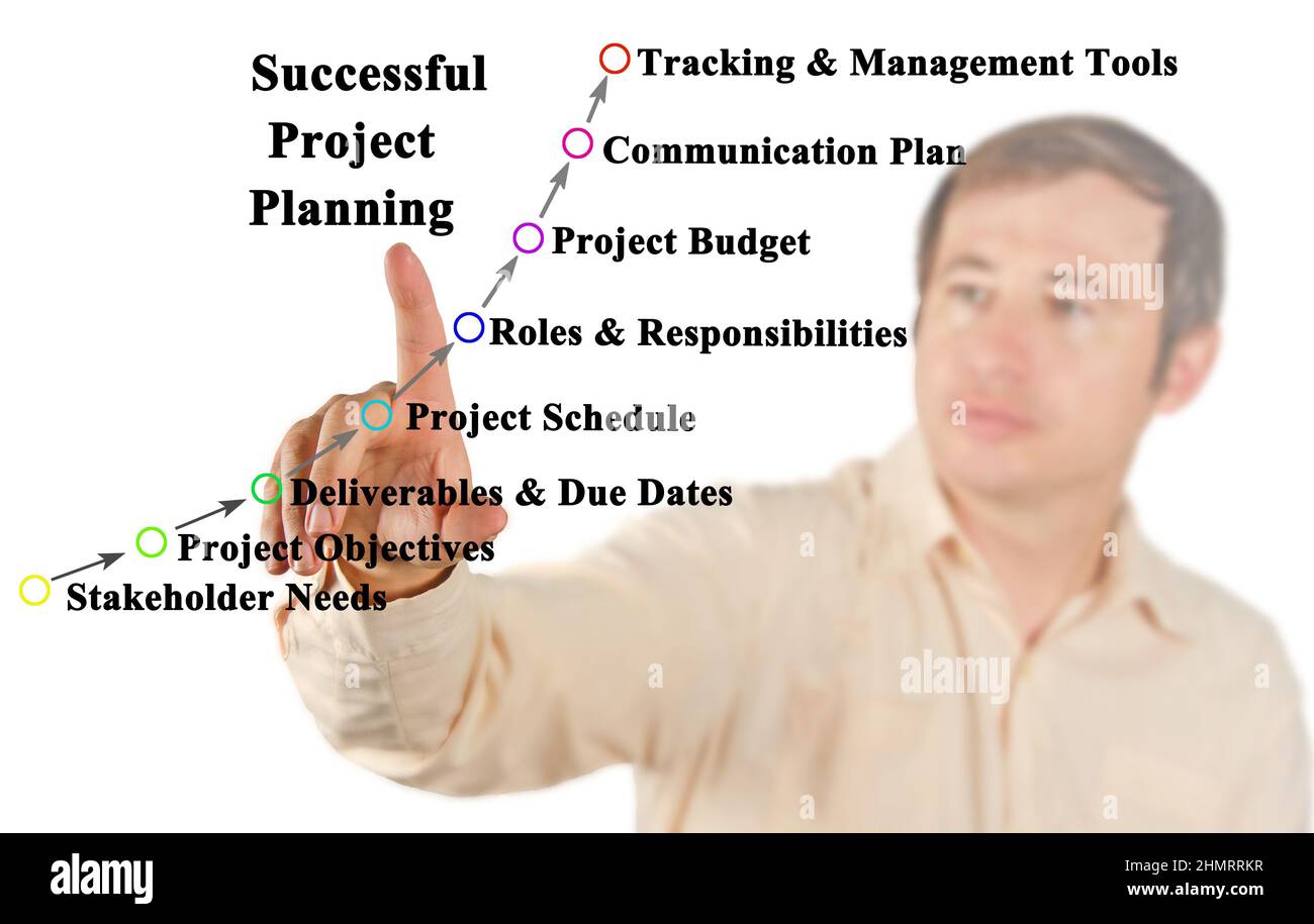 Components of Successful Project Planning Stock Photo Alamy