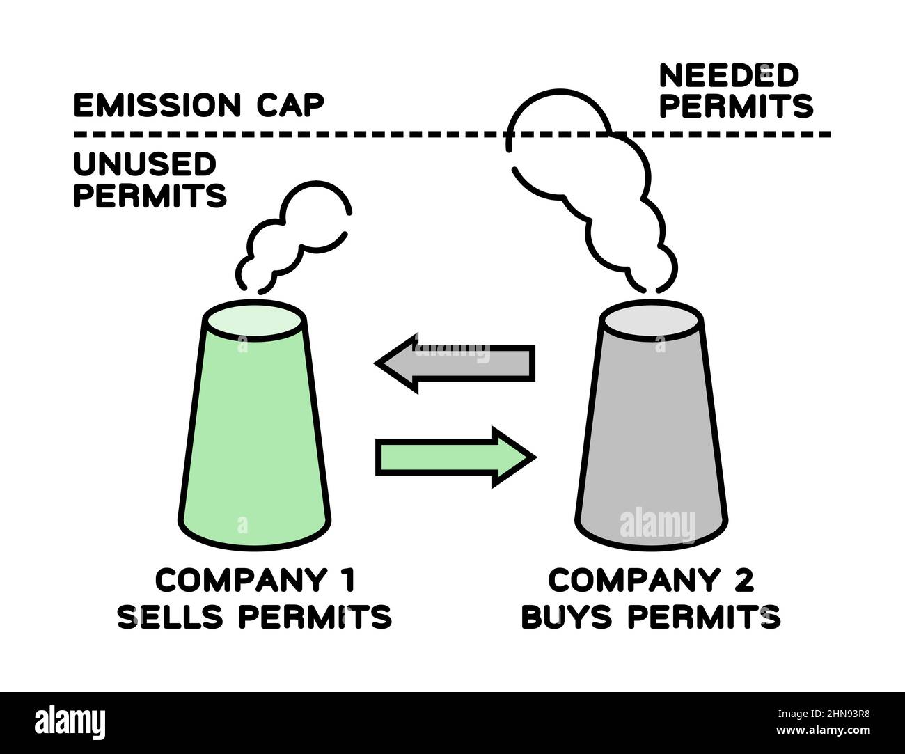Carbon trade concept. Cap and trade system. Emission cap. Pollution control  program. Two factories with industrial chimneys. Carbon neutrality. Vector  Stock Vector Image & Art - Alamy